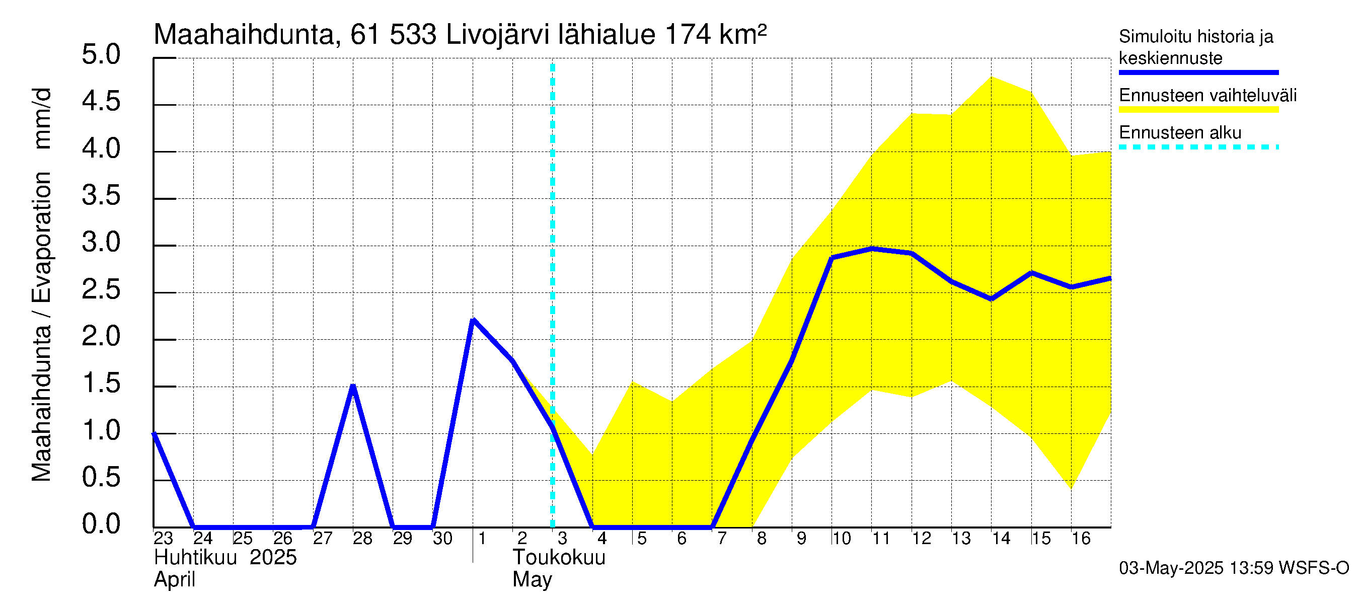 Iijoen vesistöalue - Livojärvi: Haihdunta maa-alueelta