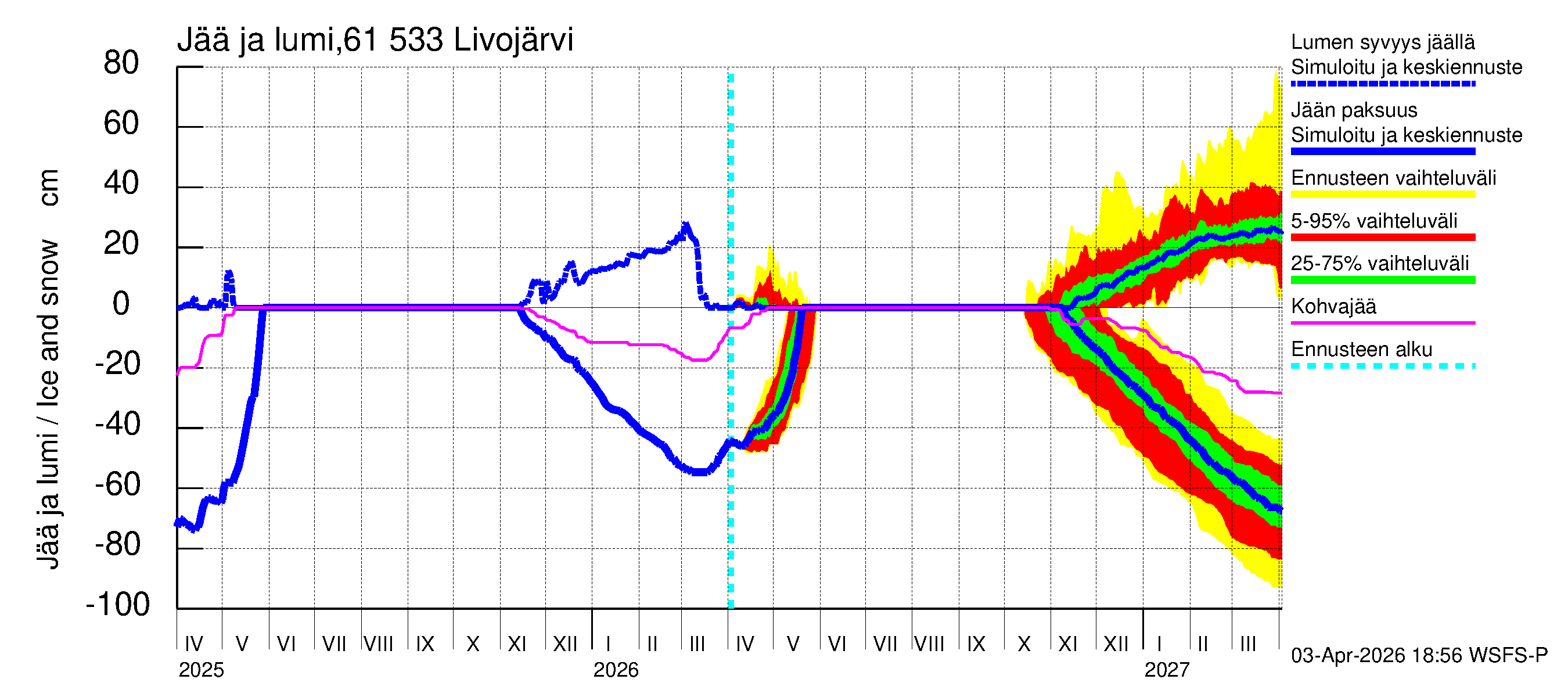 Iijoen vesistöalue - Livojärvi: Jään paksuus