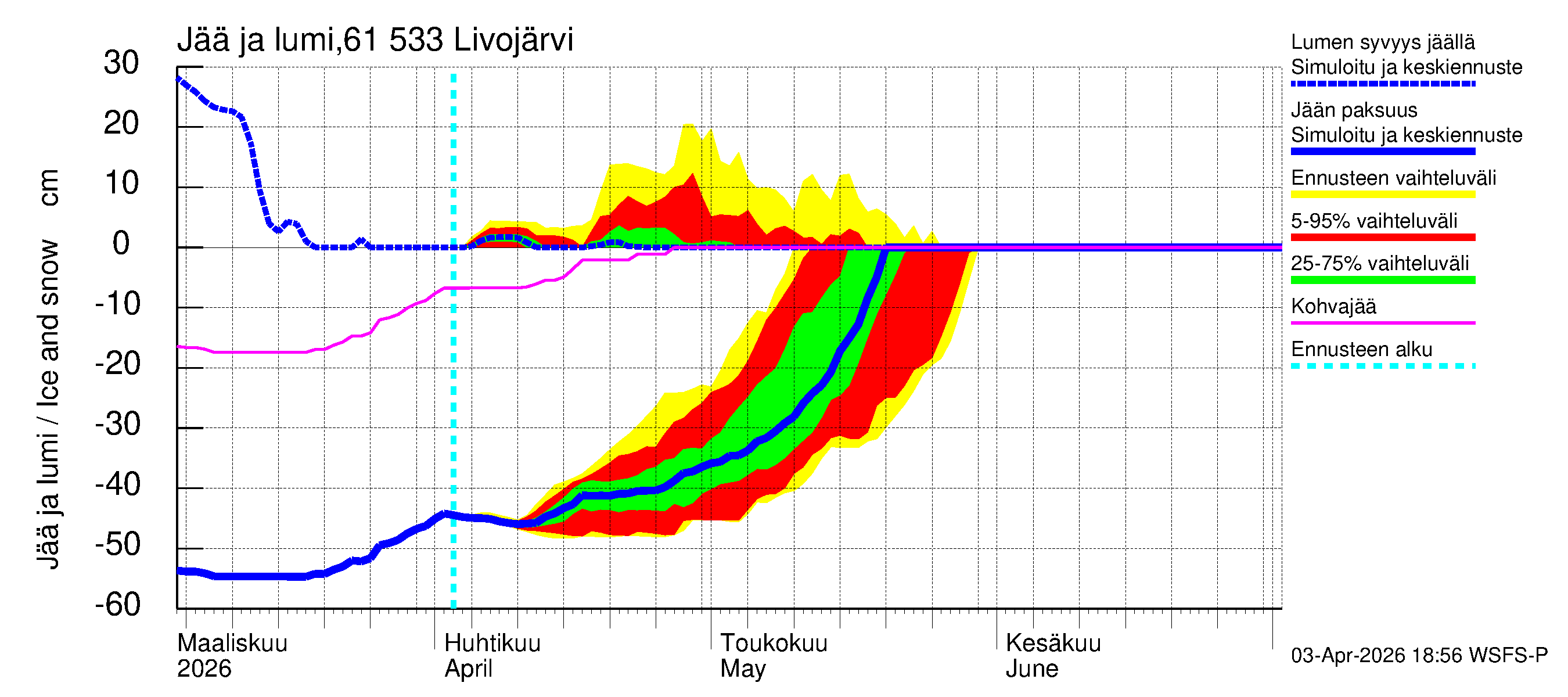 Iijoen vesistöalue - Livojärvi: Jään paksuus