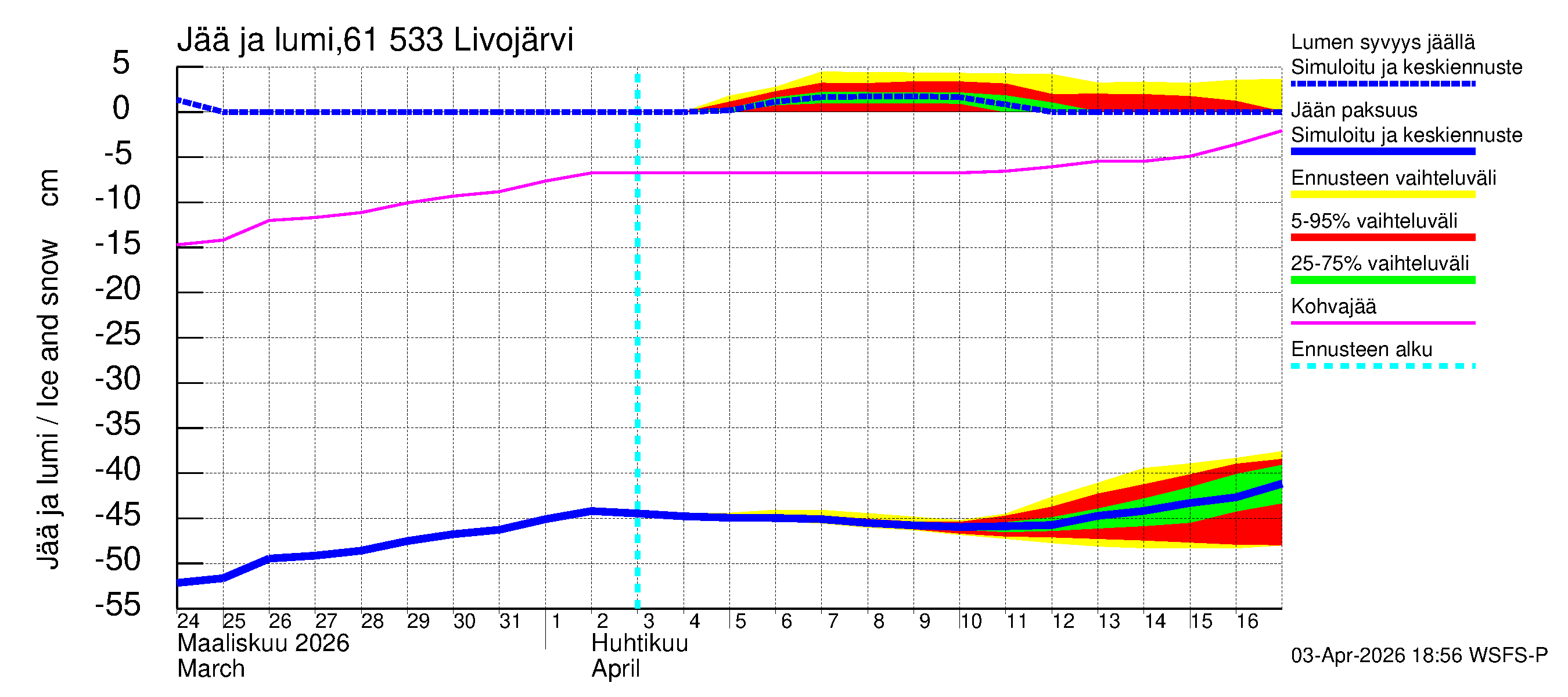 Iijoen vesistöalue - Livojärvi: Jään paksuus