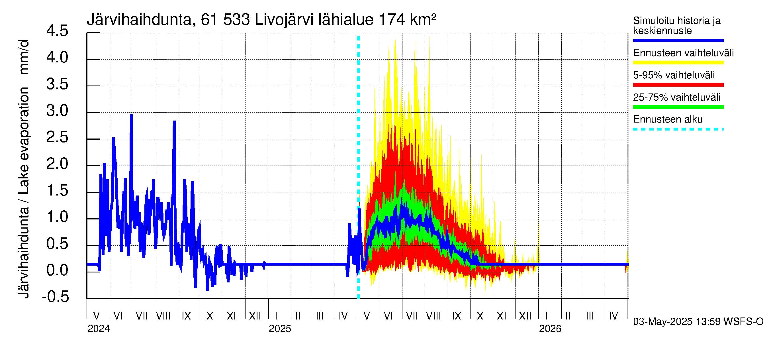 Iijoen vesistöalue - Livojärvi: Järvihaihdunta