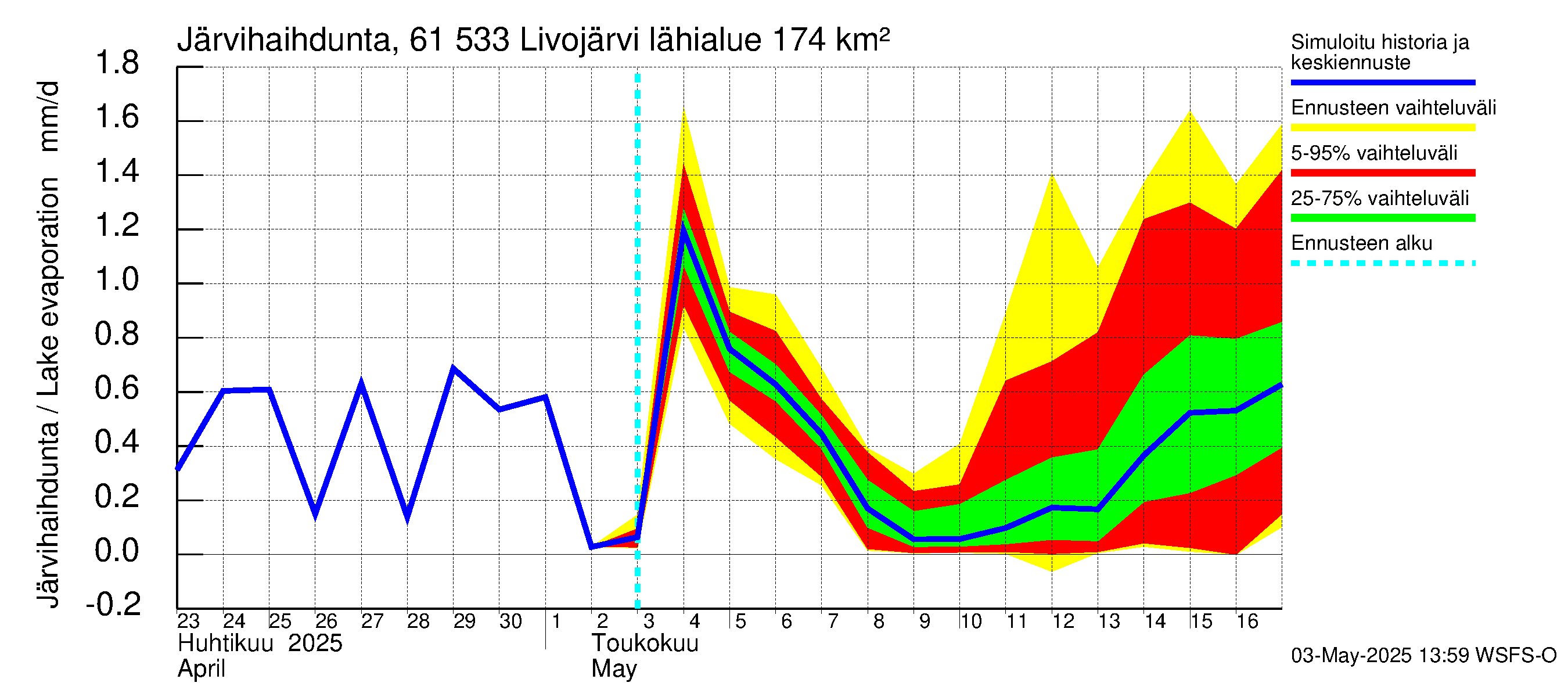 Iijoen vesistöalue - Livojärvi: Järvihaihdunta