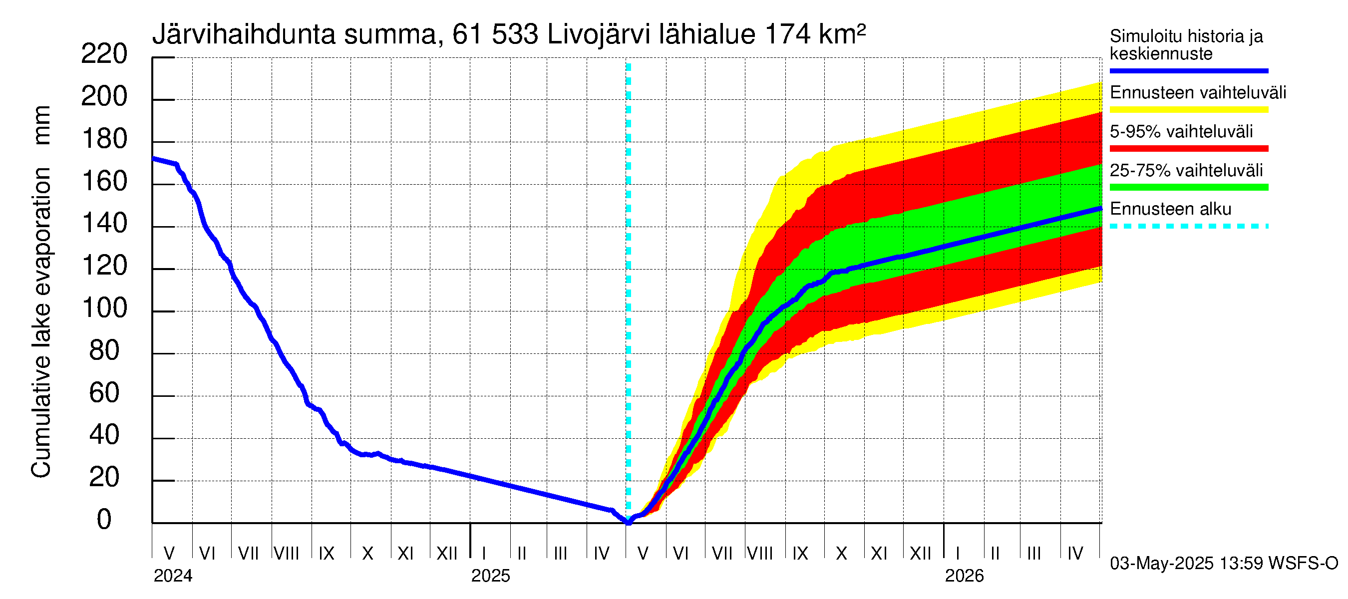 Iijoen vesistöalue - Livojärvi: Järvihaihdunta - summa