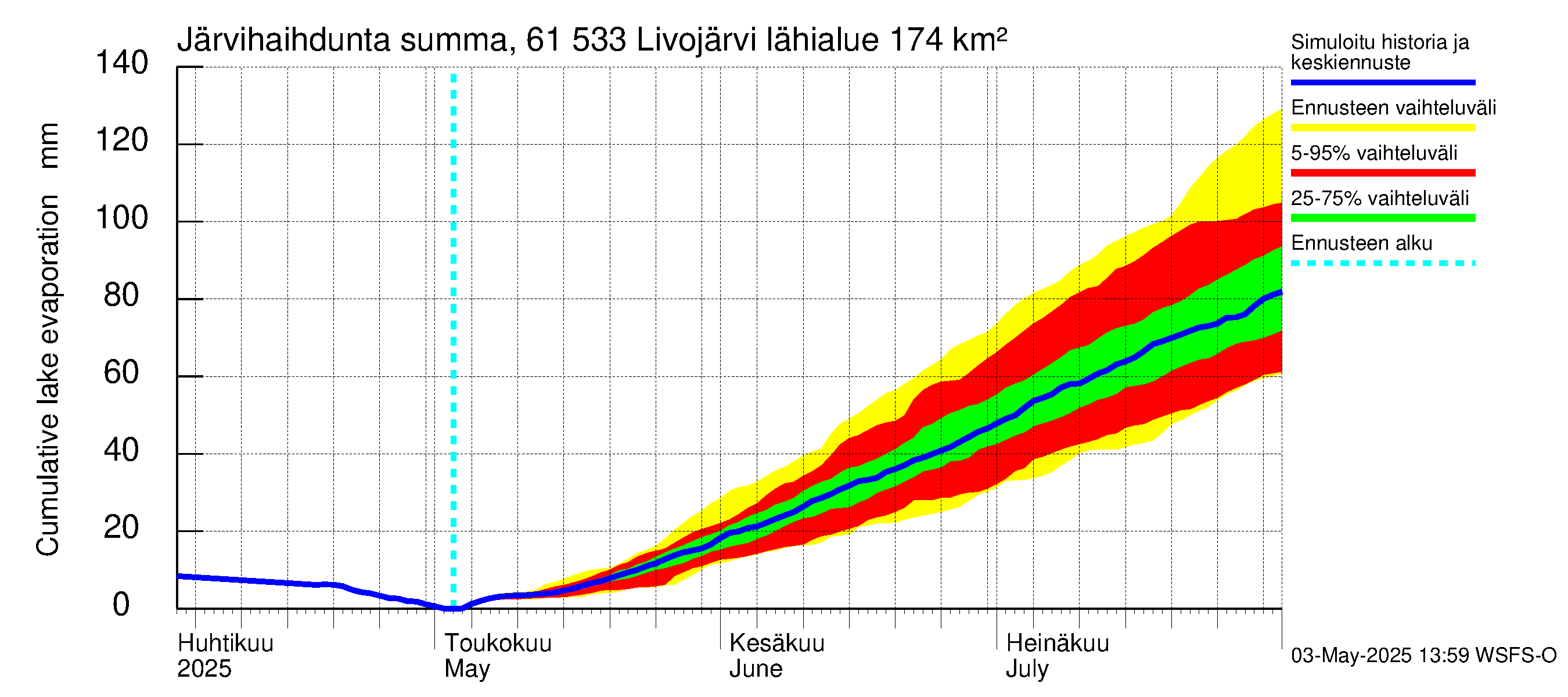 Iijoen vesistöalue - Livojärvi: Järvihaihdunta - summa