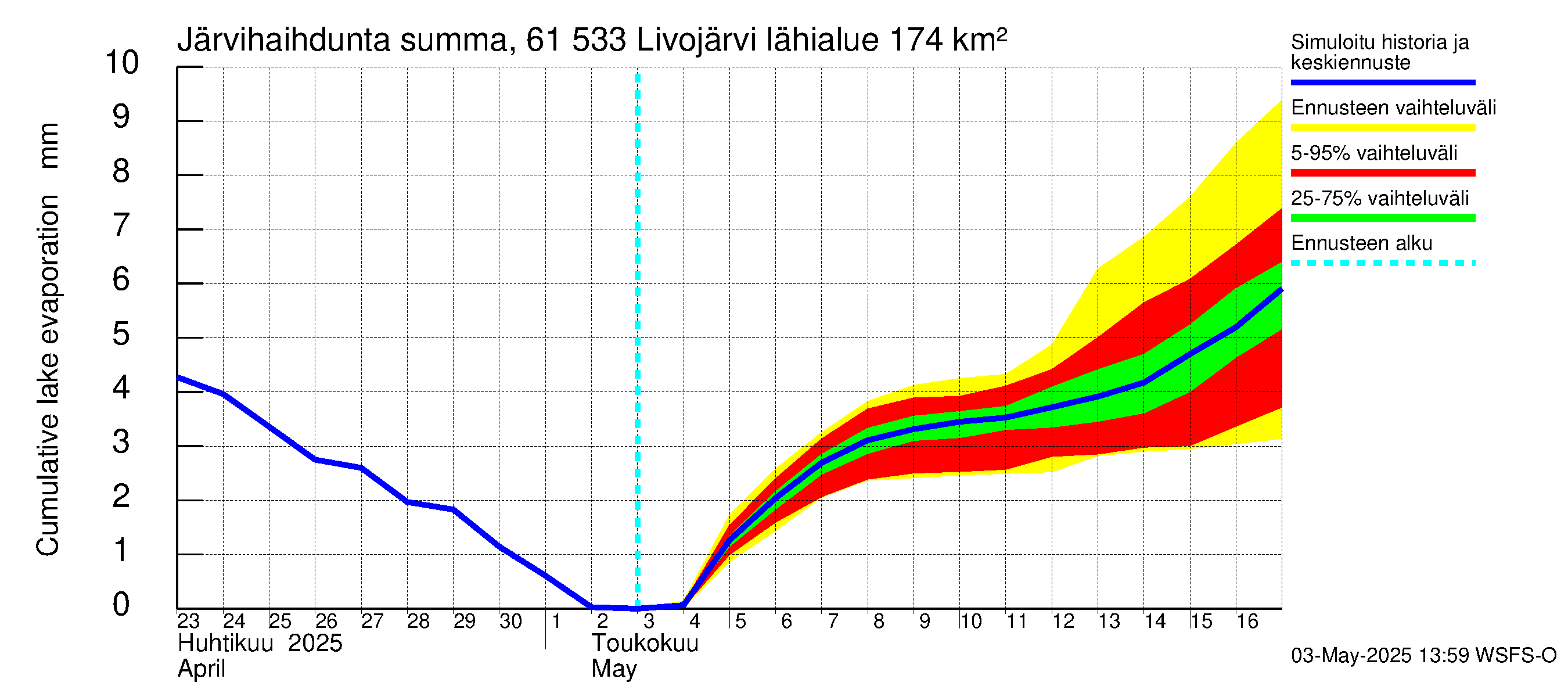 Iijoen vesistöalue - Livojärvi: Järvihaihdunta - summa