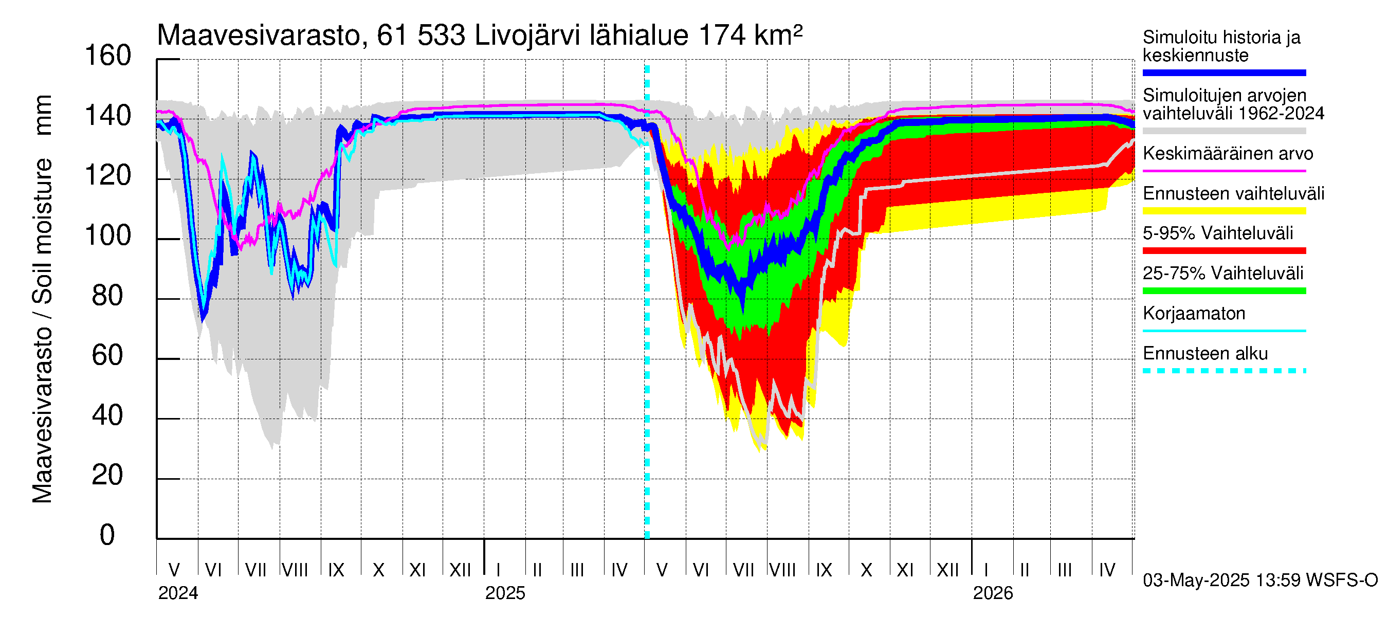 Iijoen vesistöalue - Livojärvi: Maavesivarasto