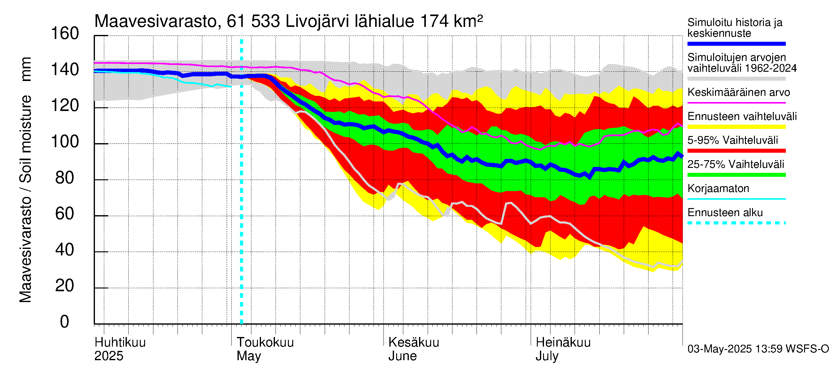 Iijoen vesistöalue - Livojärvi: Maavesivarasto