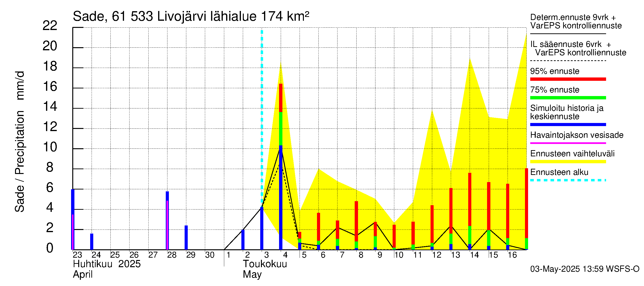 Iijoen vesistöalue - Livojärvi: Sade
