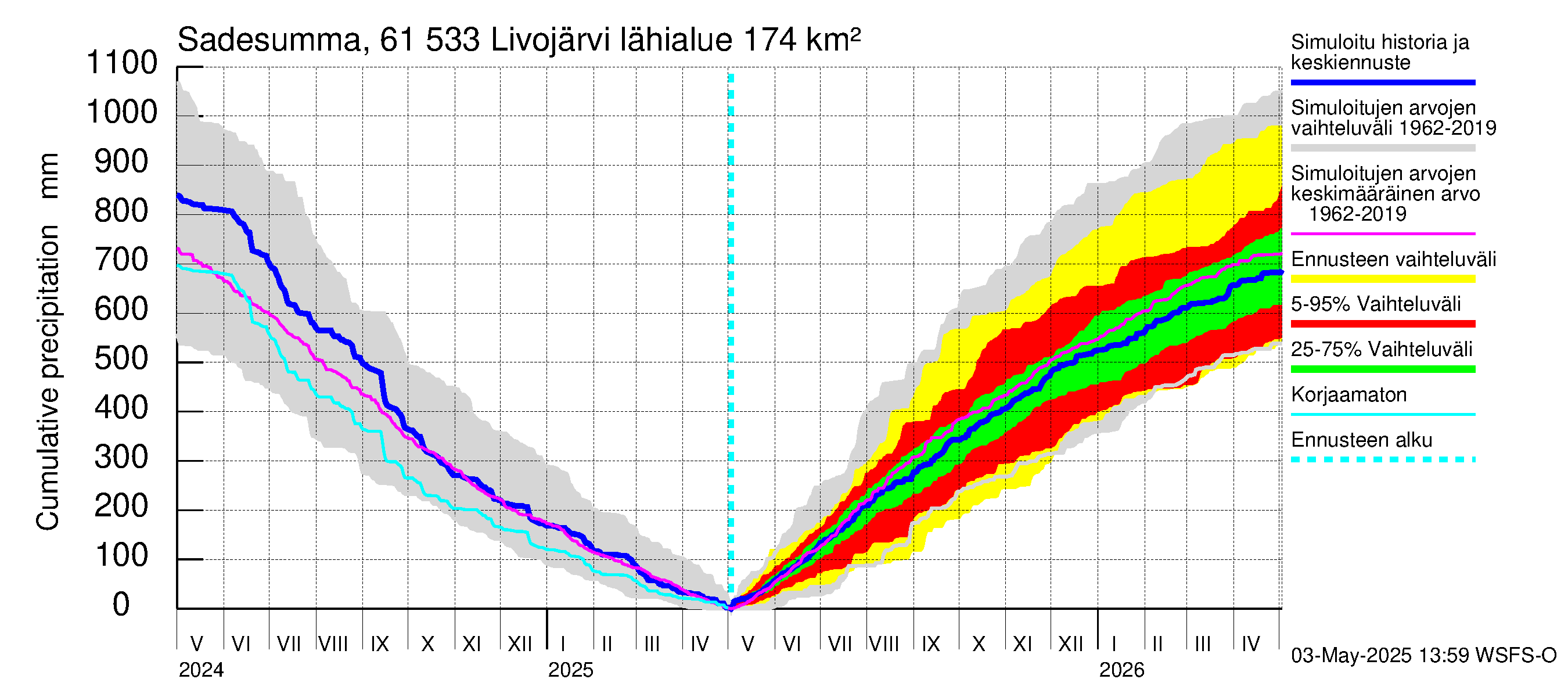 Iijoen vesistöalue - Livojärvi: Sade - summa