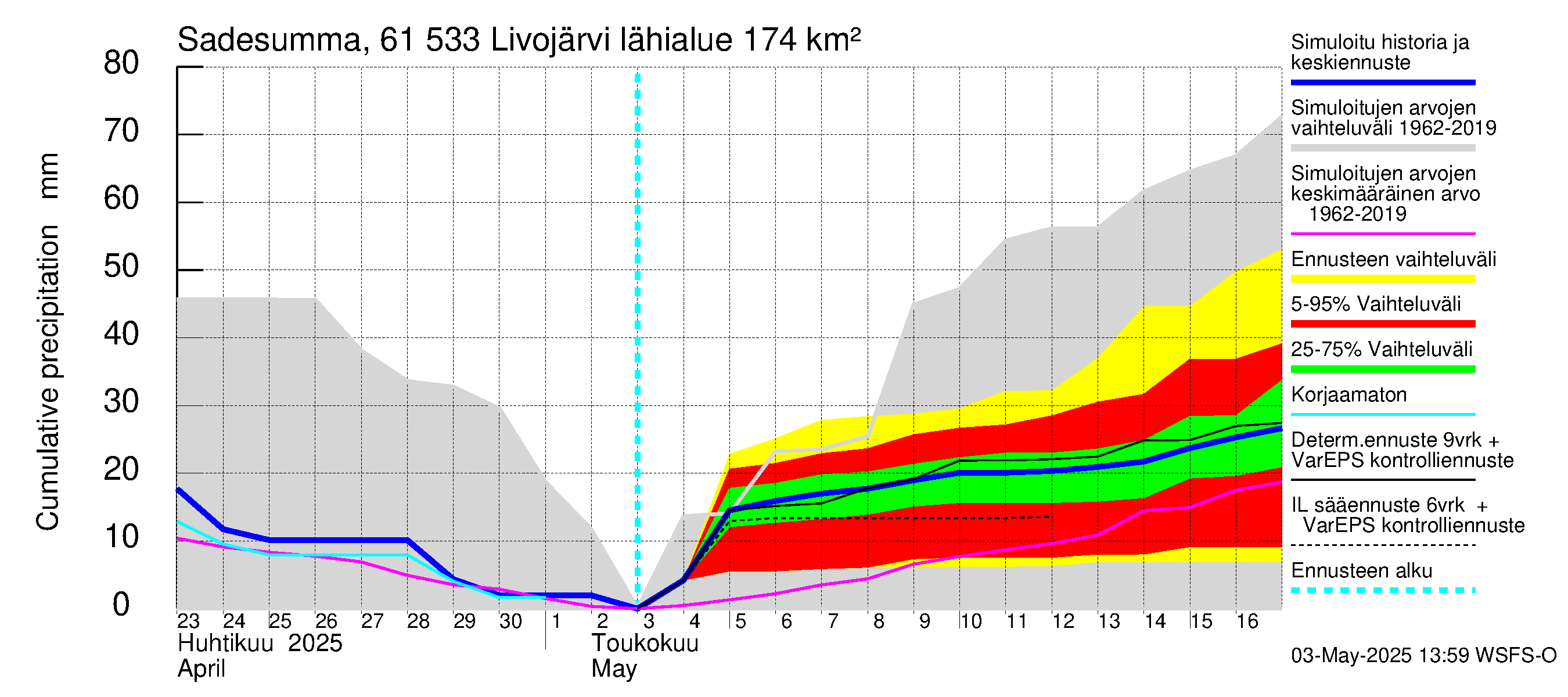 Iijoen vesistöalue - Livojärvi: Sade - summa