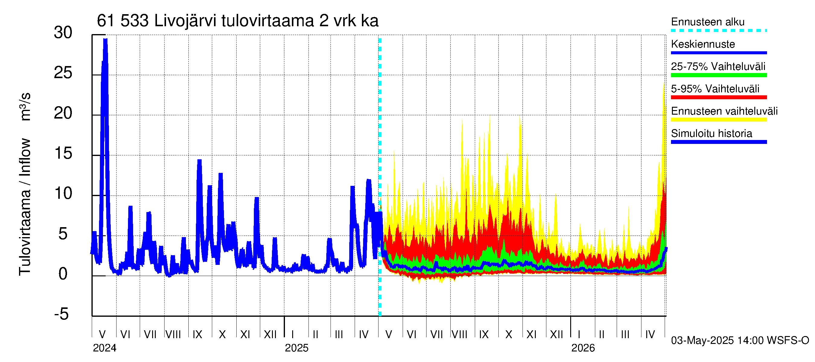 Iijoen vesistöalue - Livojärvi: Tulovirtaama (usean vuorokauden liukuva keskiarvo) - jakaumaennuste