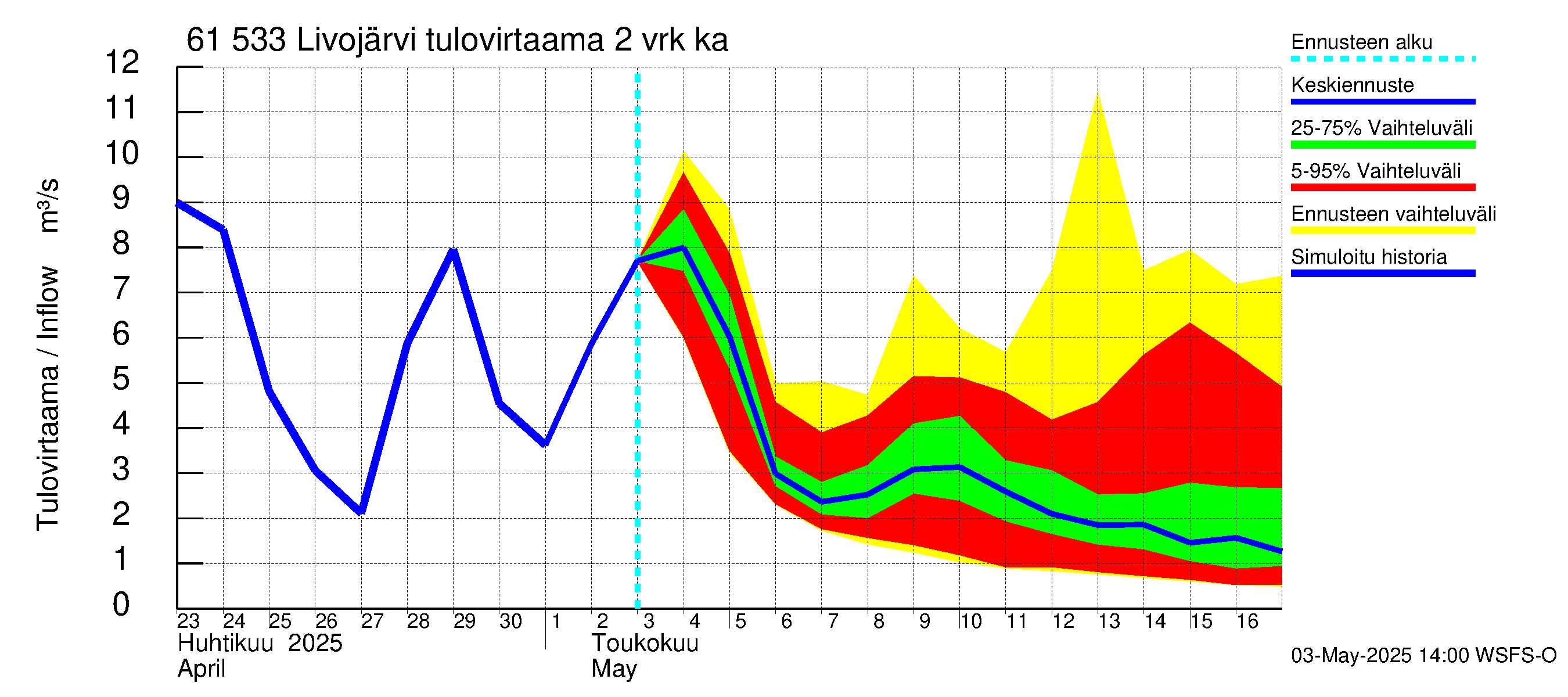 Iijoen vesistöalue - Livojärvi: Tulovirtaama (usean vuorokauden liukuva keskiarvo) - jakaumaennuste