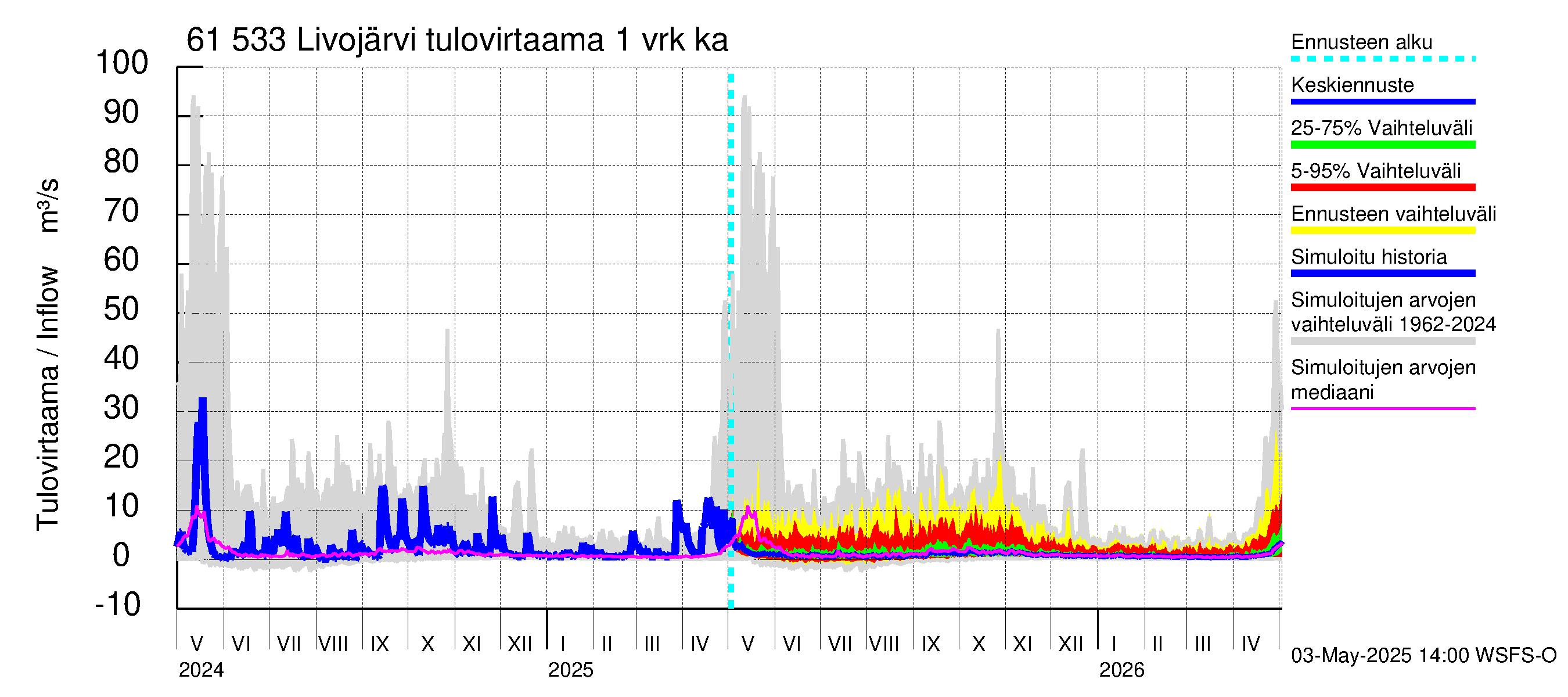 Iijoen vesistöalue - Livojärvi: Tulovirtaama - jakaumaennuste