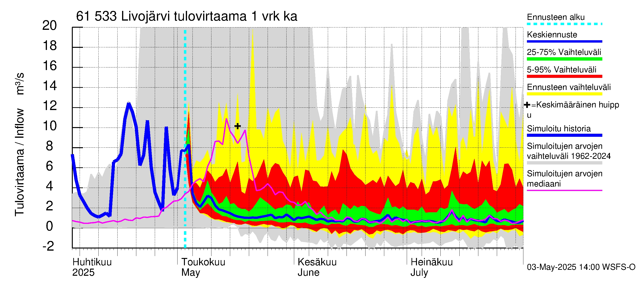 Iijoen vesistöalue - Livojärvi: Tulovirtaama - jakaumaennuste