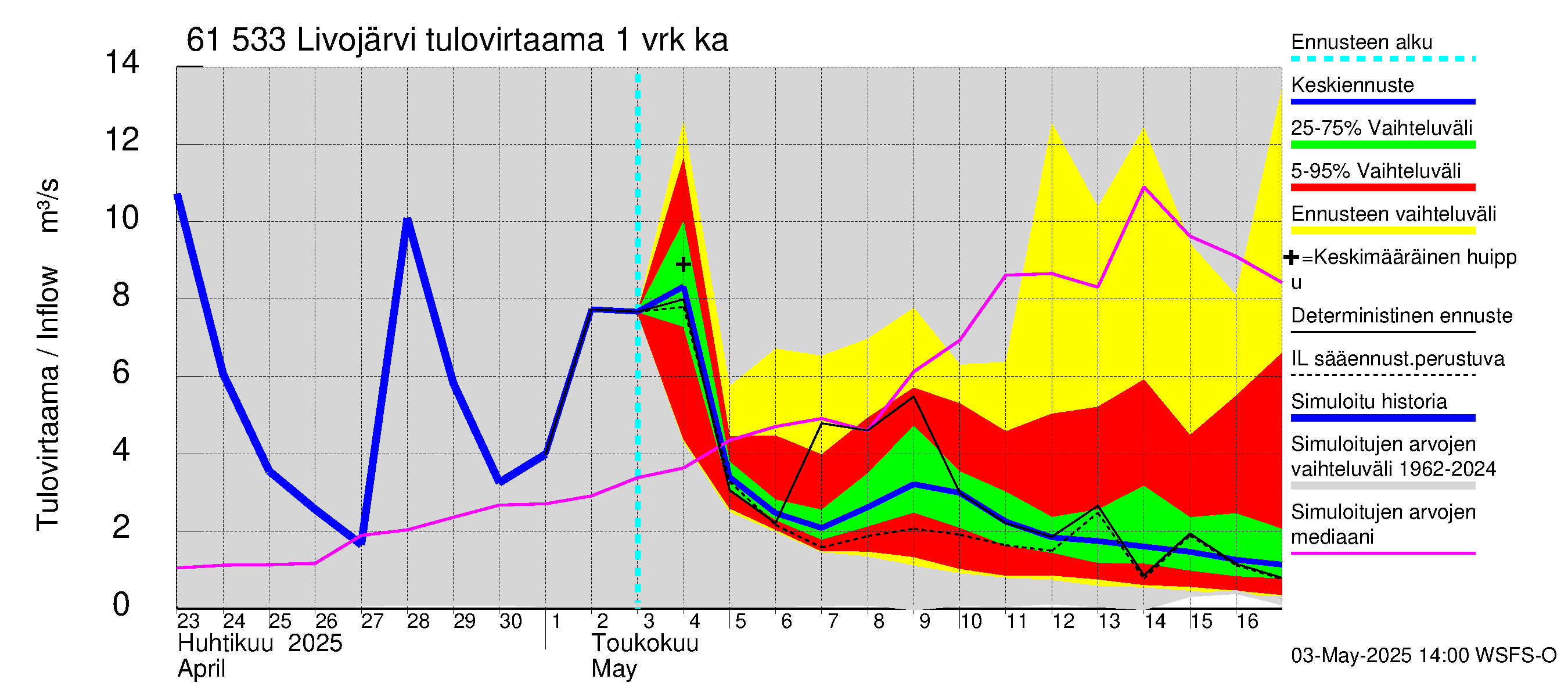 Iijoen vesistöalue - Livojärvi: Tulovirtaama - jakaumaennuste