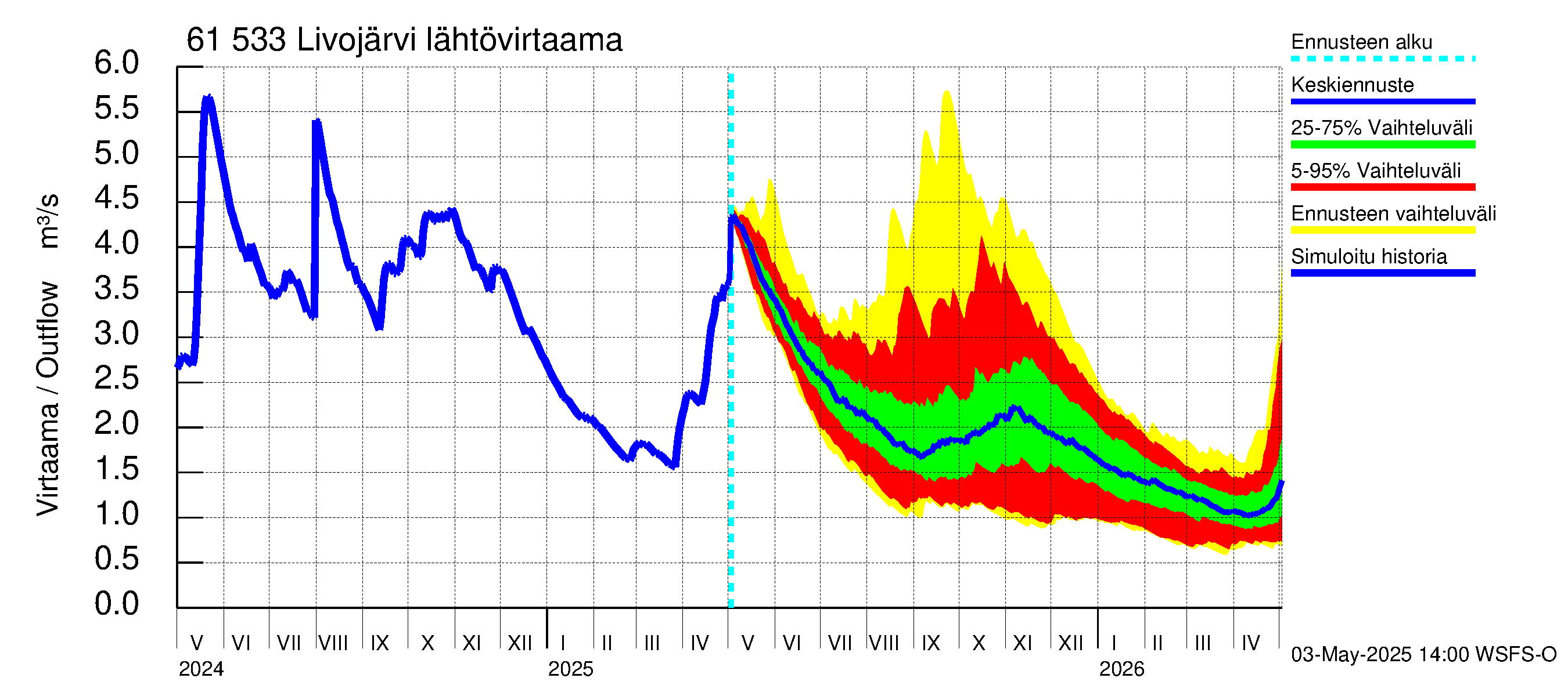 Iijoen vesistöalue - Livojärvi: Lähtövirtaama / juoksutus - jakaumaennuste