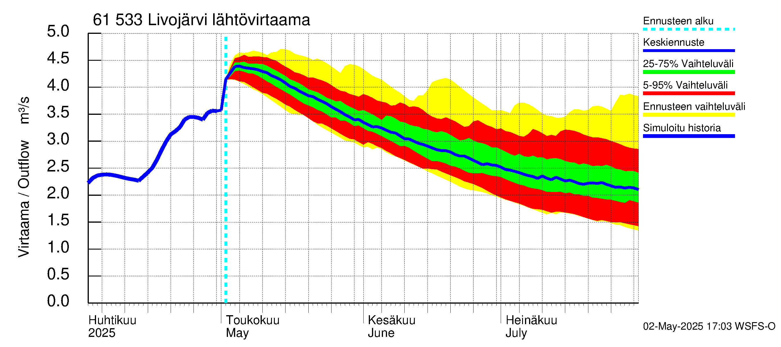 Iijoen vesistöalue - Livojärvi: Lähtövirtaama / juoksutus - jakaumaennuste