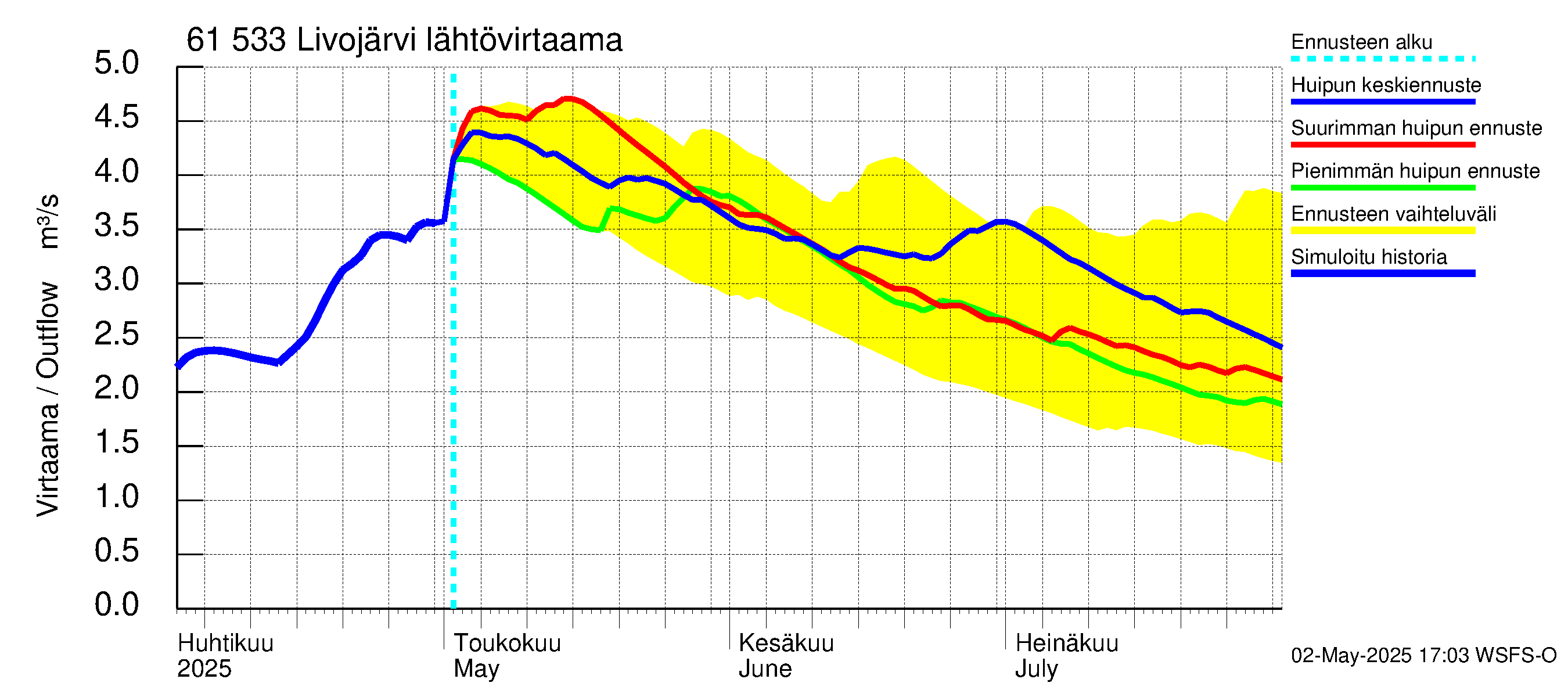 Iijoen vesistöalue - Livojärvi: Lähtövirtaama / juoksutus - huippujen keski- ja ääriennusteet