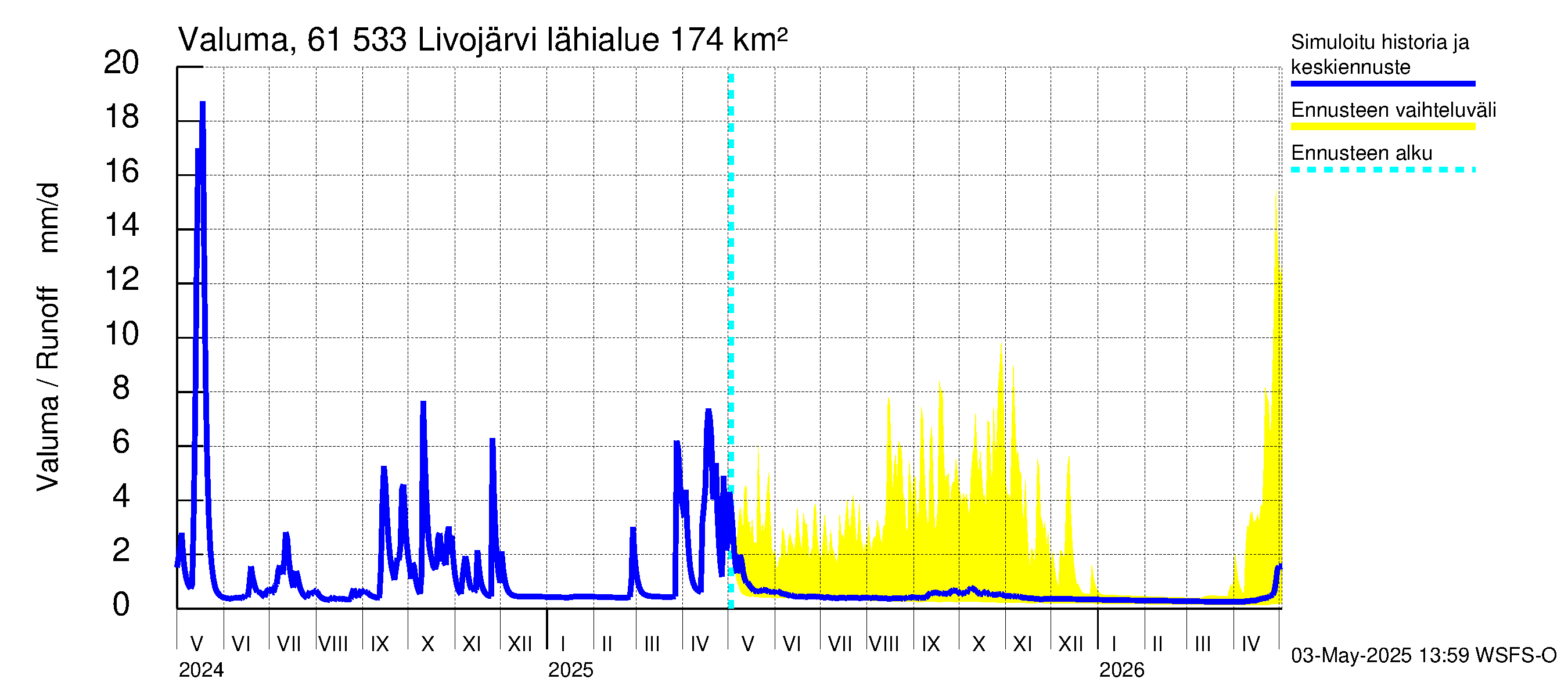 Iijoen vesistöalue - Livojärvi: Valuma