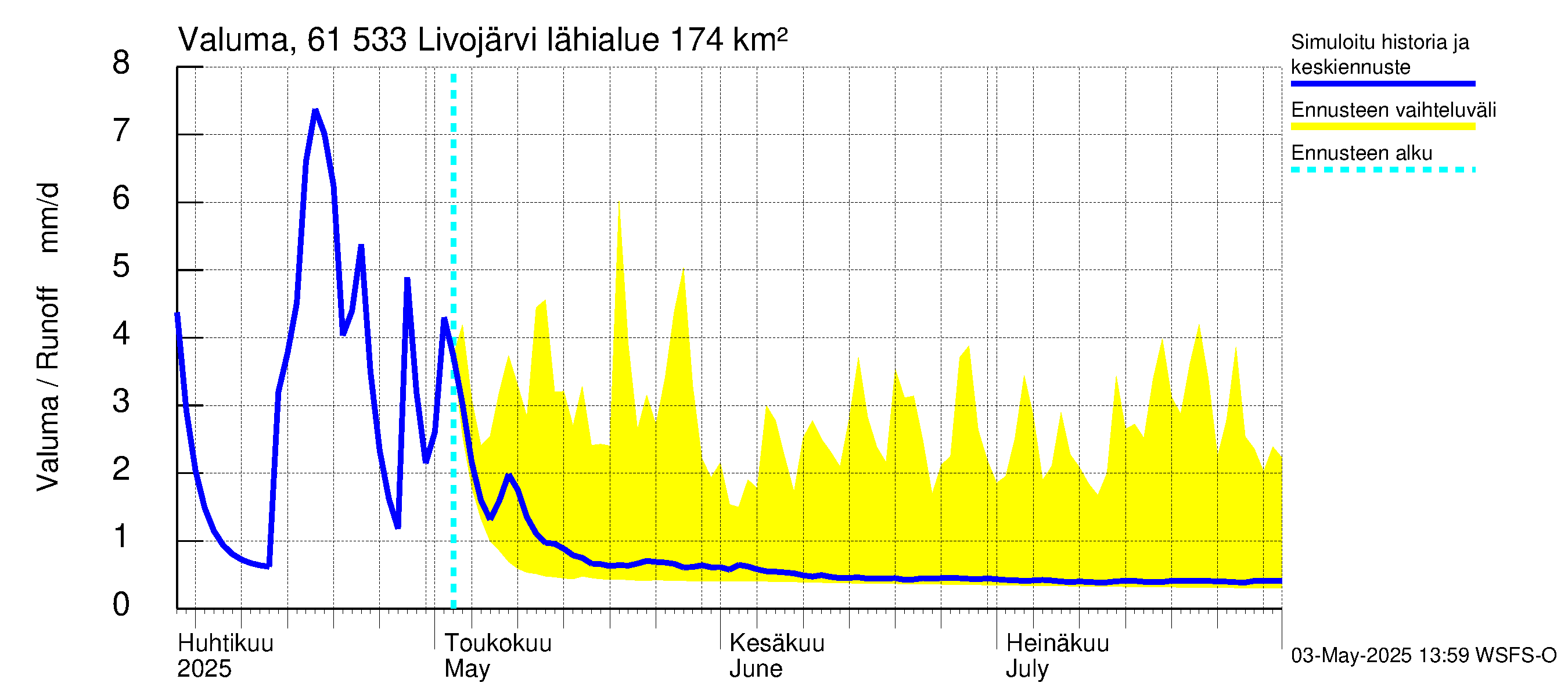 Iijoen vesistöalue - Livojärvi: Valuma