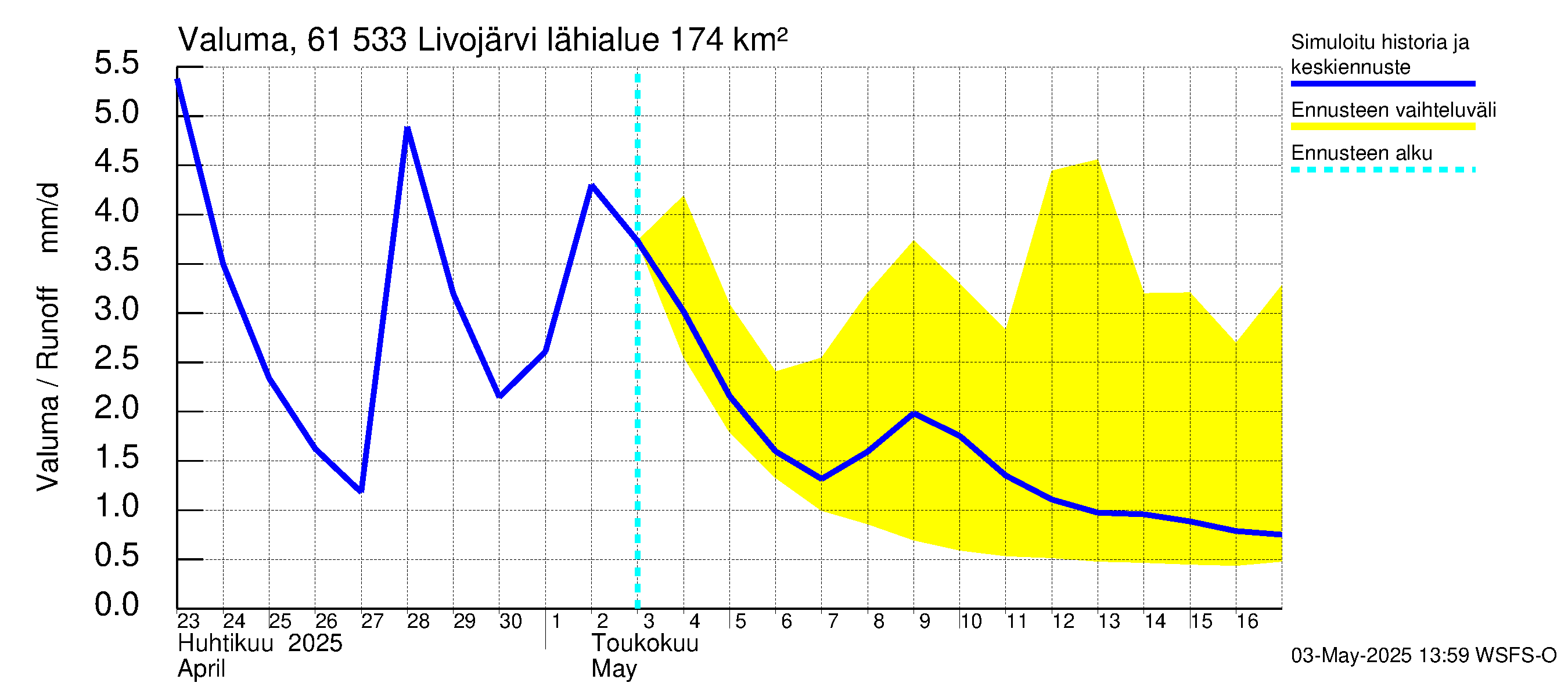 Iijoen vesistöalue - Livojärvi: Valuma