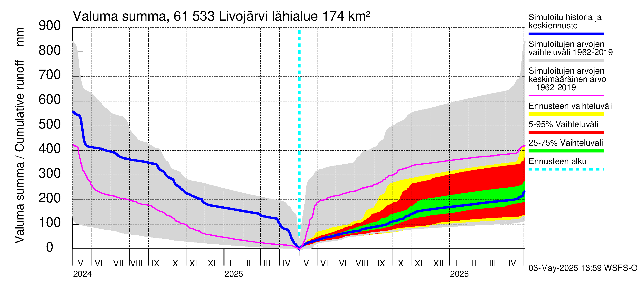 Iijoen vesistöalue - Livojärvi: Valuma - summa