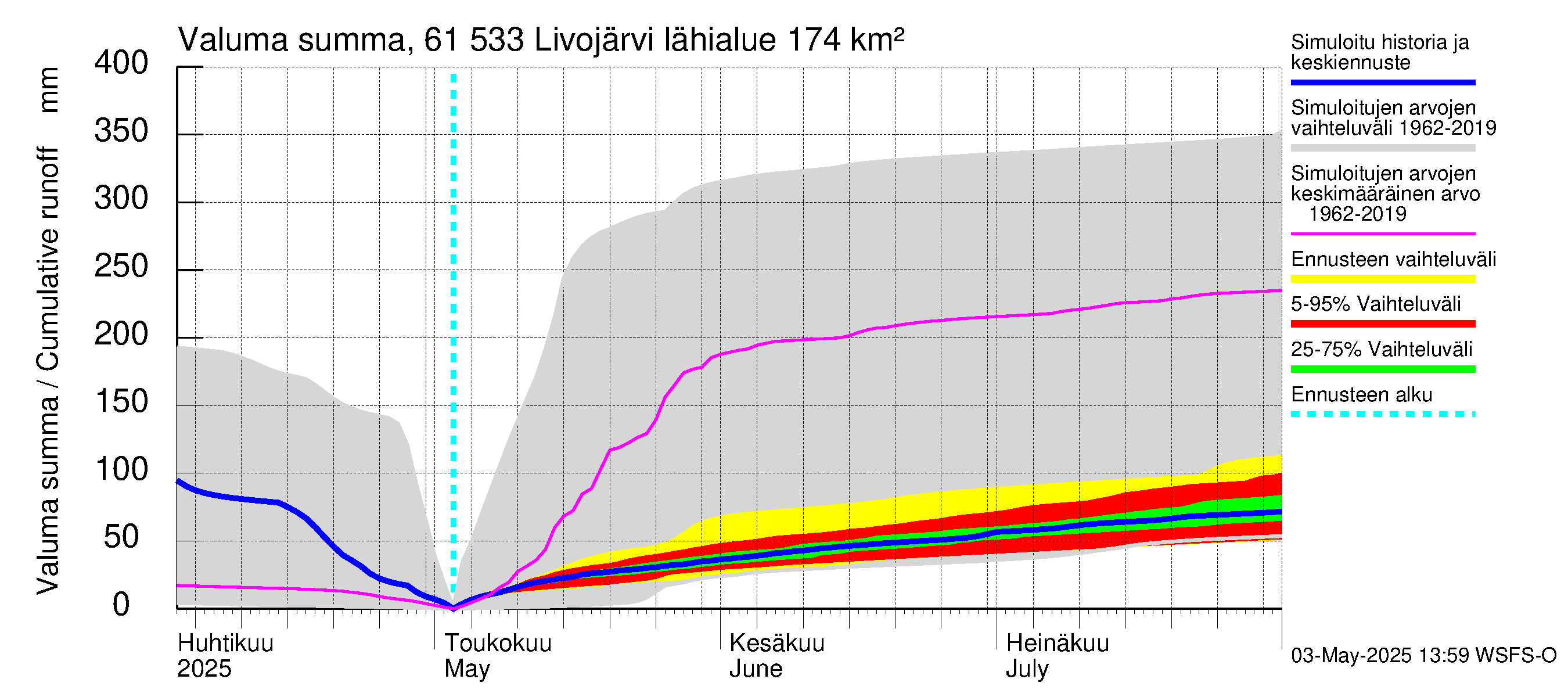 Iijoen vesistöalue - Livojärvi: Valuma - summa