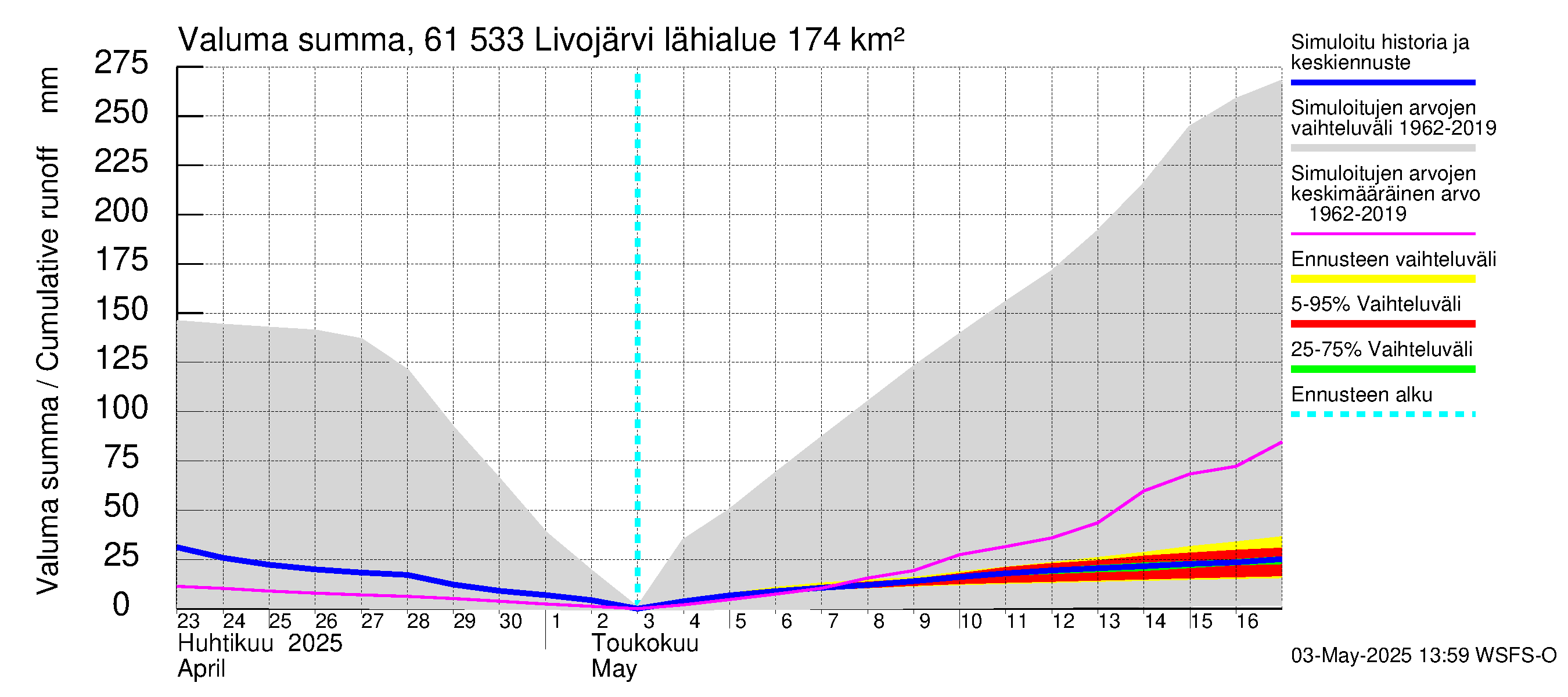 Iijoen vesistöalue - Livojärvi: Valuma - summa