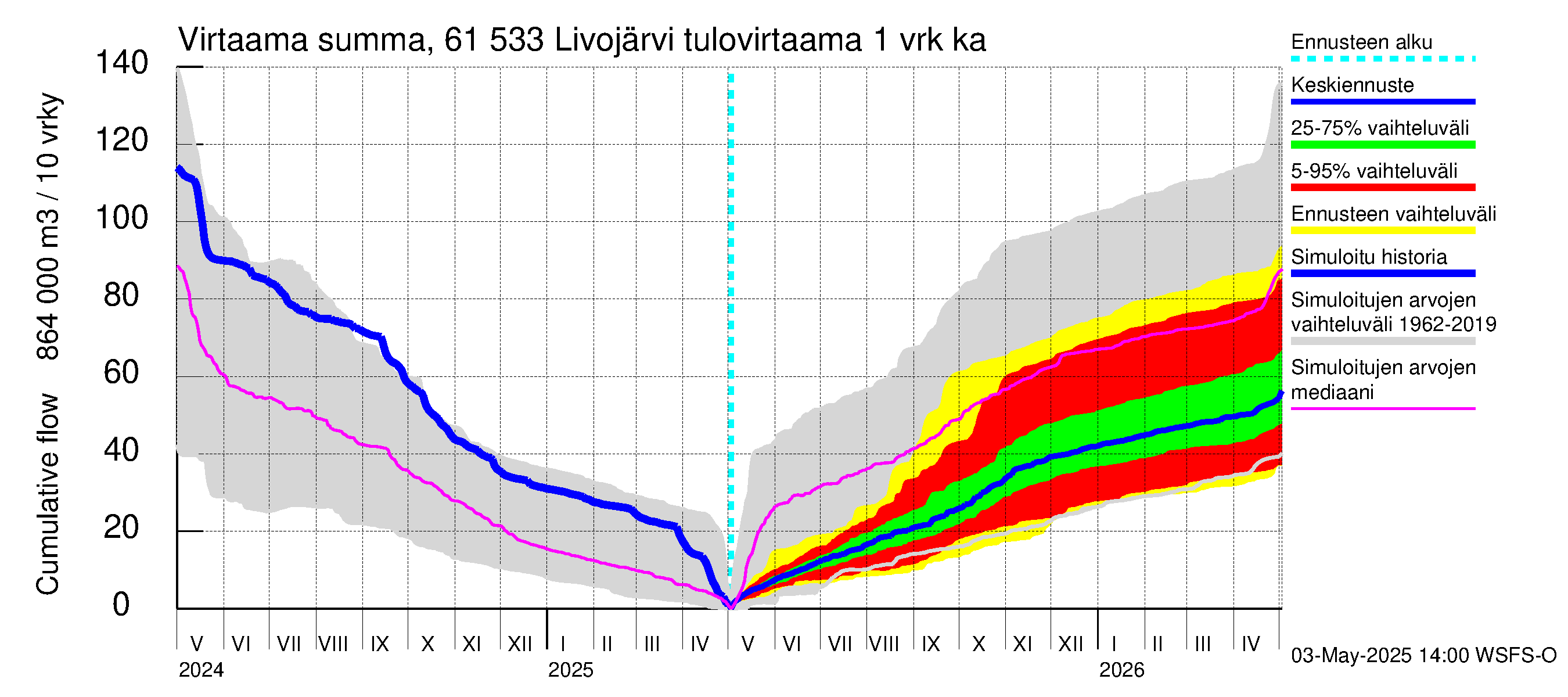 Iijoen vesistöalue - Livojärvi: Tulovirtaama - summa