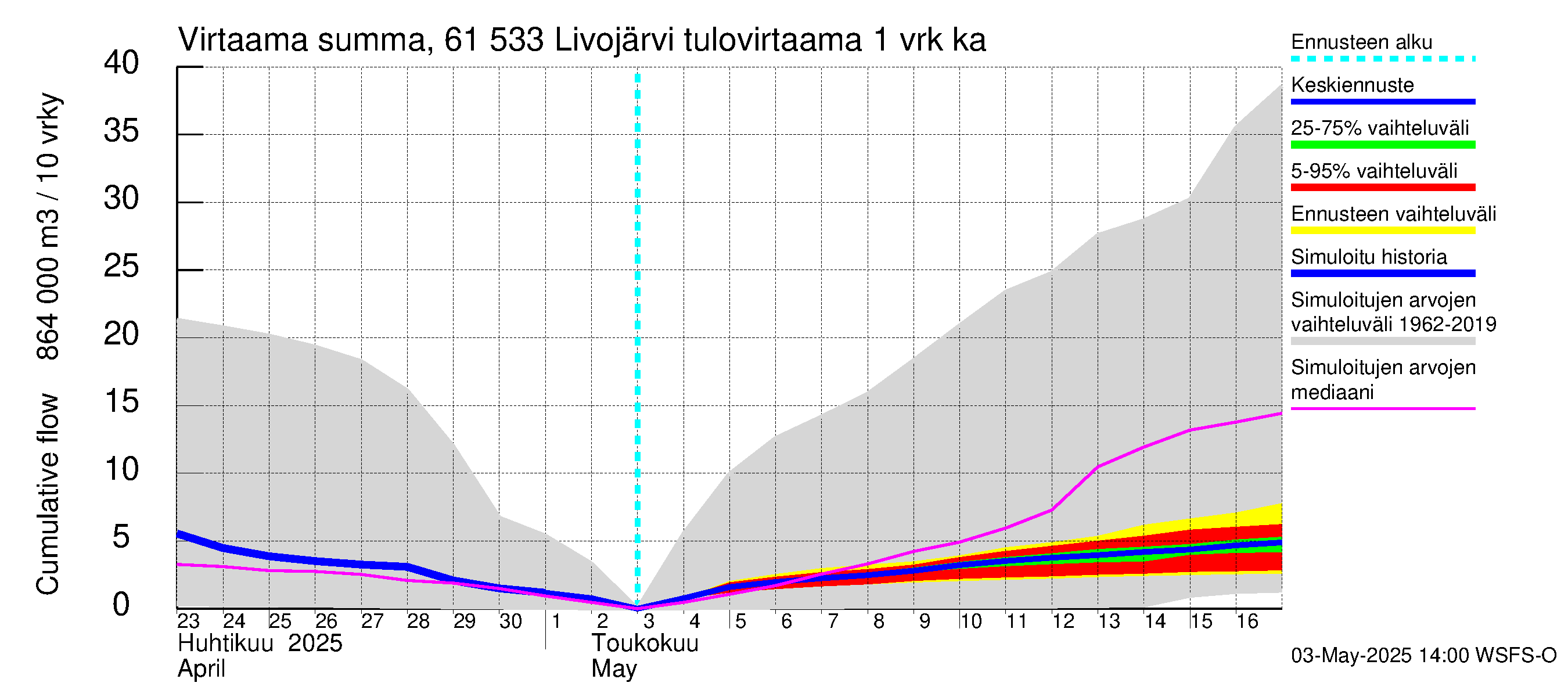 Iijoen vesistöalue - Livojärvi: Tulovirtaama - summa