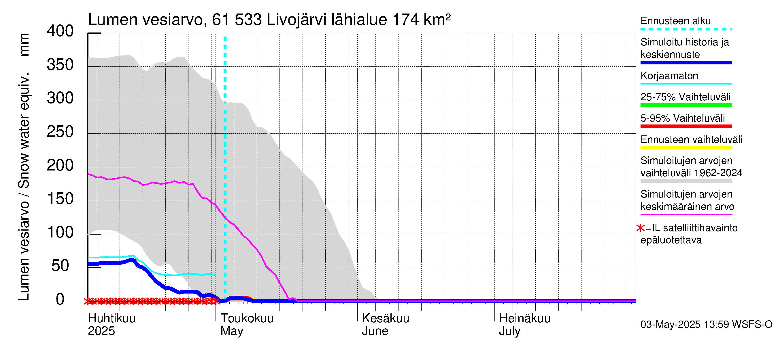 Iijoen vesistöalue - Livojärvi: Lumen vesiarvo