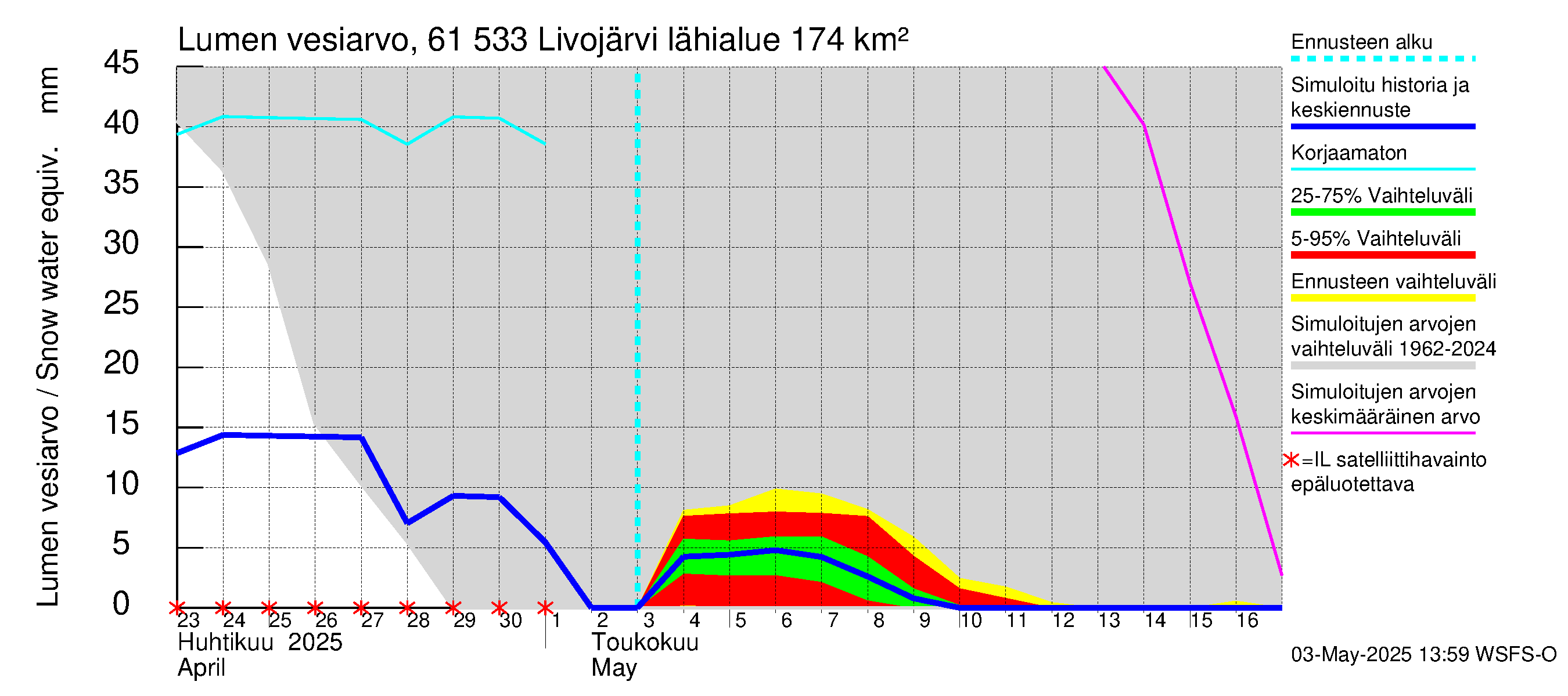Iijoen vesistöalue - Livojärvi: Lumen vesiarvo