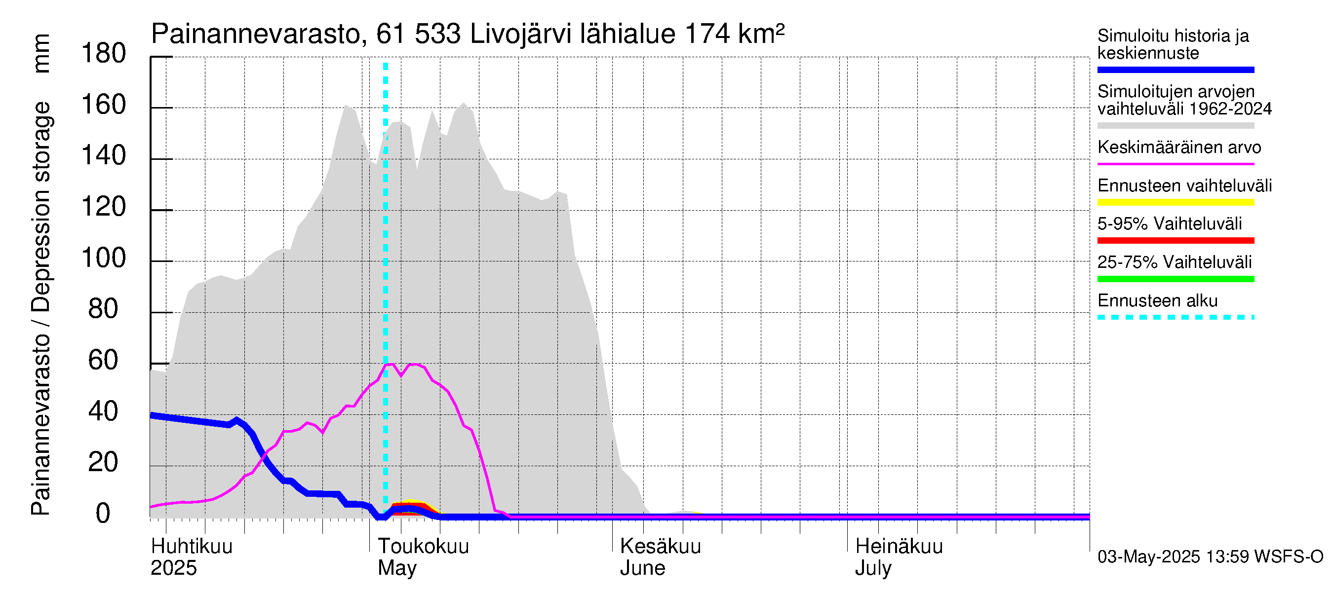Iijoen vesistöalue - Livojärvi: Painannevarasto