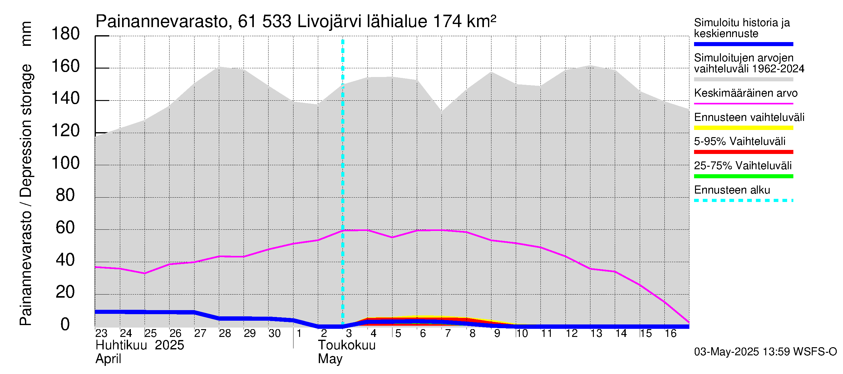 Iijoen vesistöalue - Livojärvi: Painannevarasto
