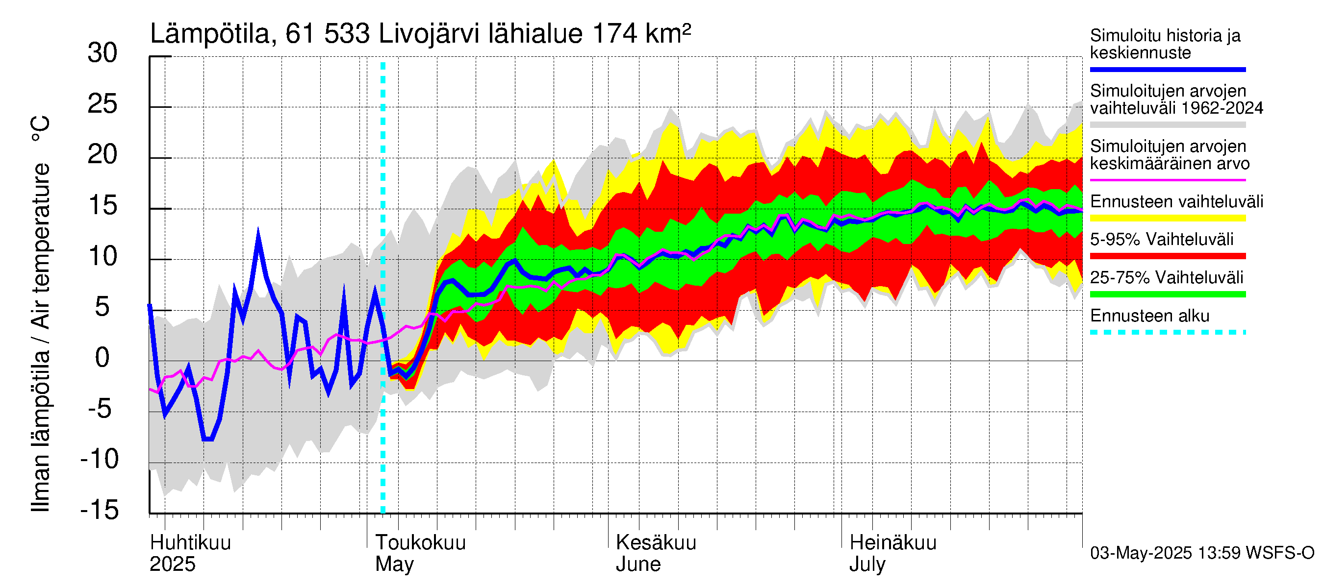 Iijoen vesistöalue - Livojärvi: Ilman lämpötila
