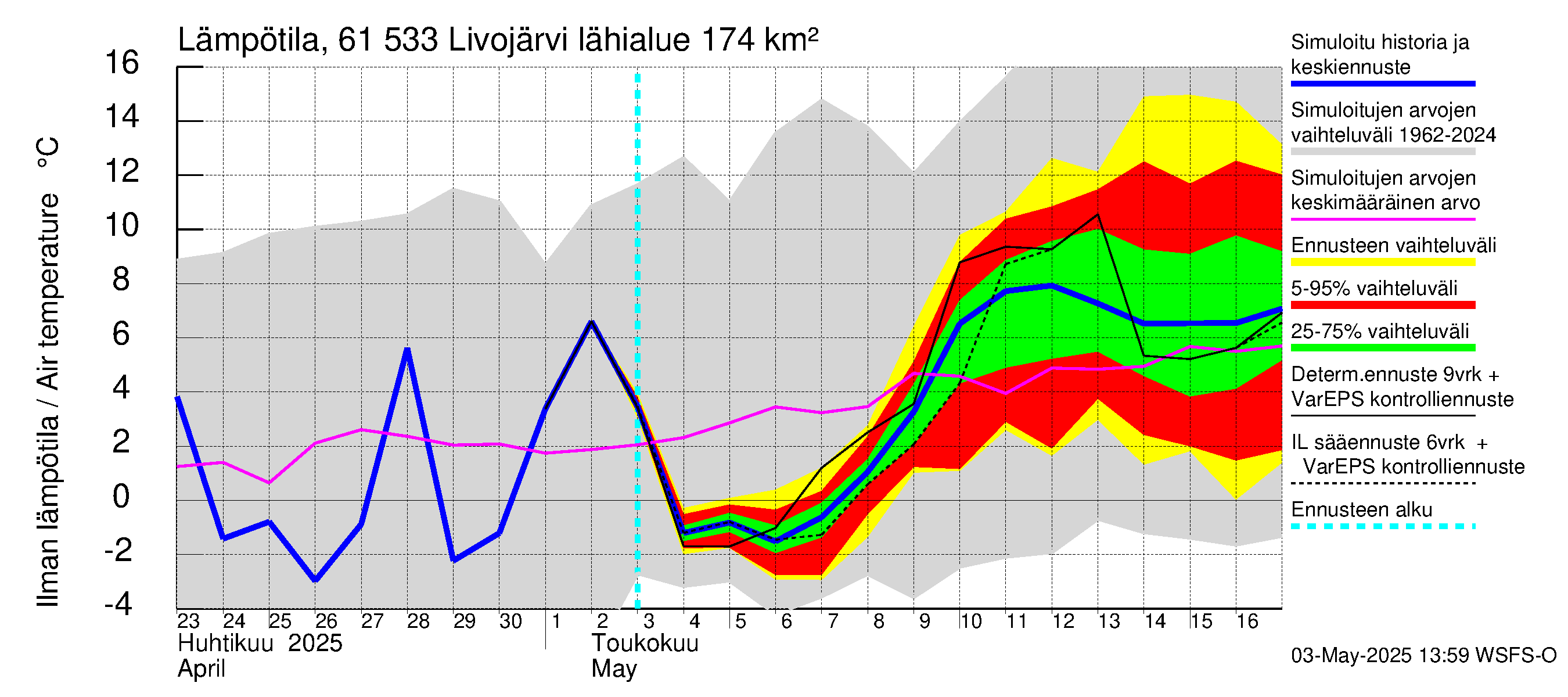 Iijoen vesistöalue - Livojärvi: Ilman lämpötila