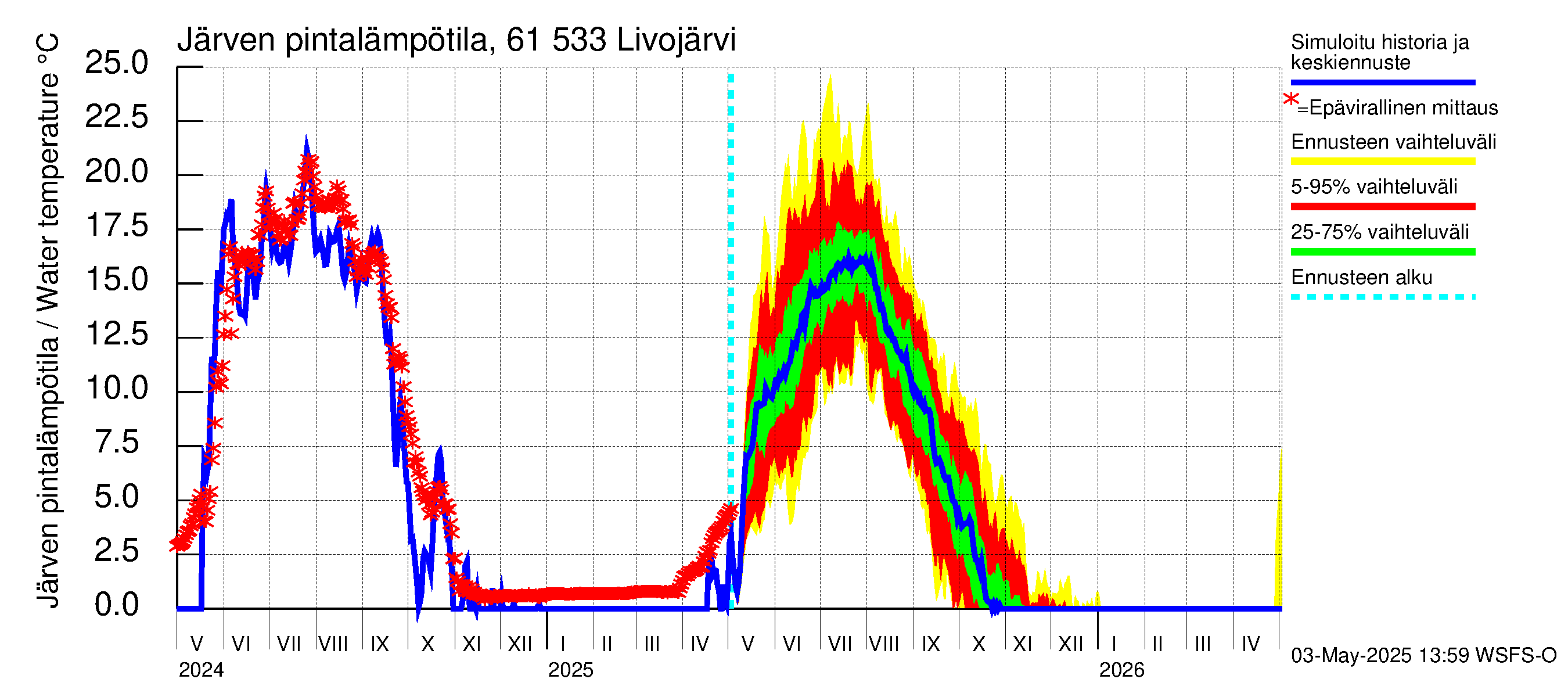 Iijoen vesistöalue - Livojärvi: Järven pintalämpötila