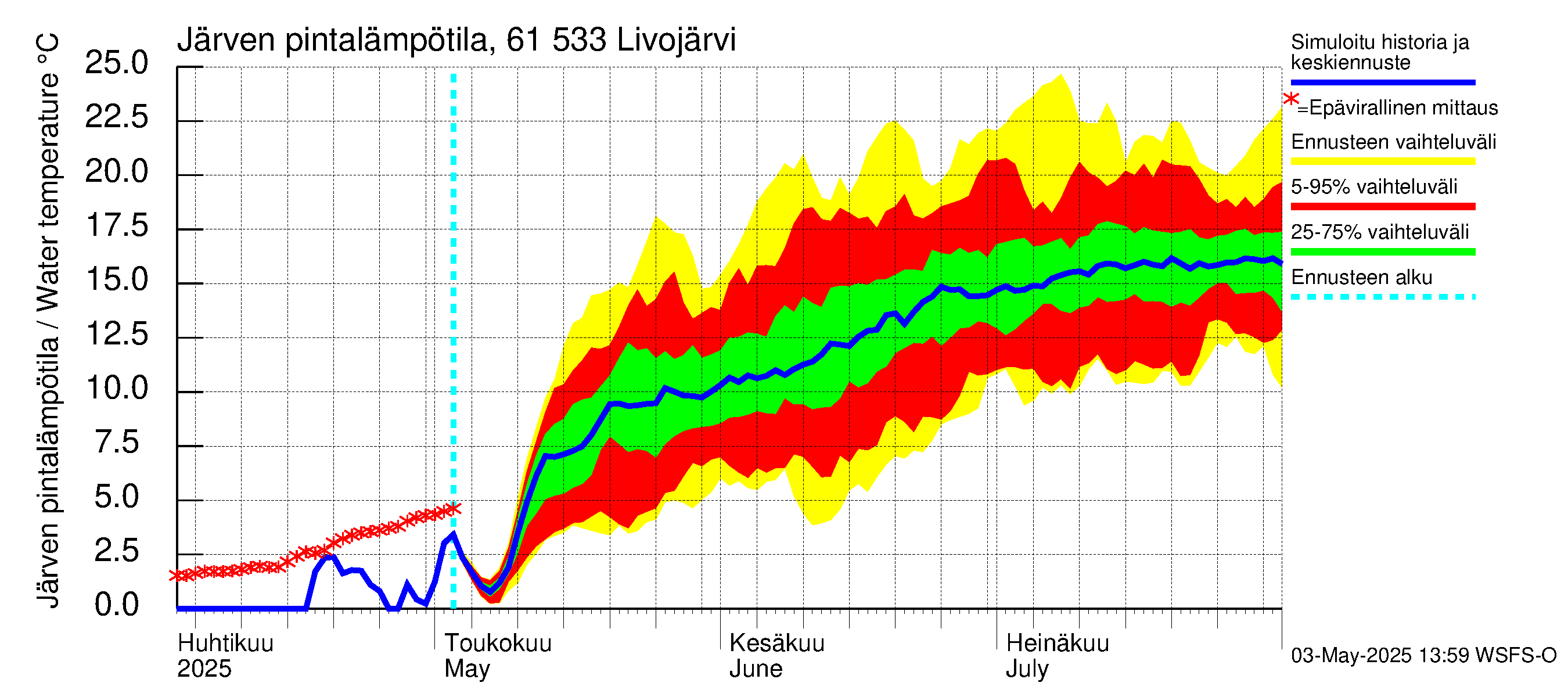 Iijoen vesistöalue - Livojärvi: Järven pintalämpötila