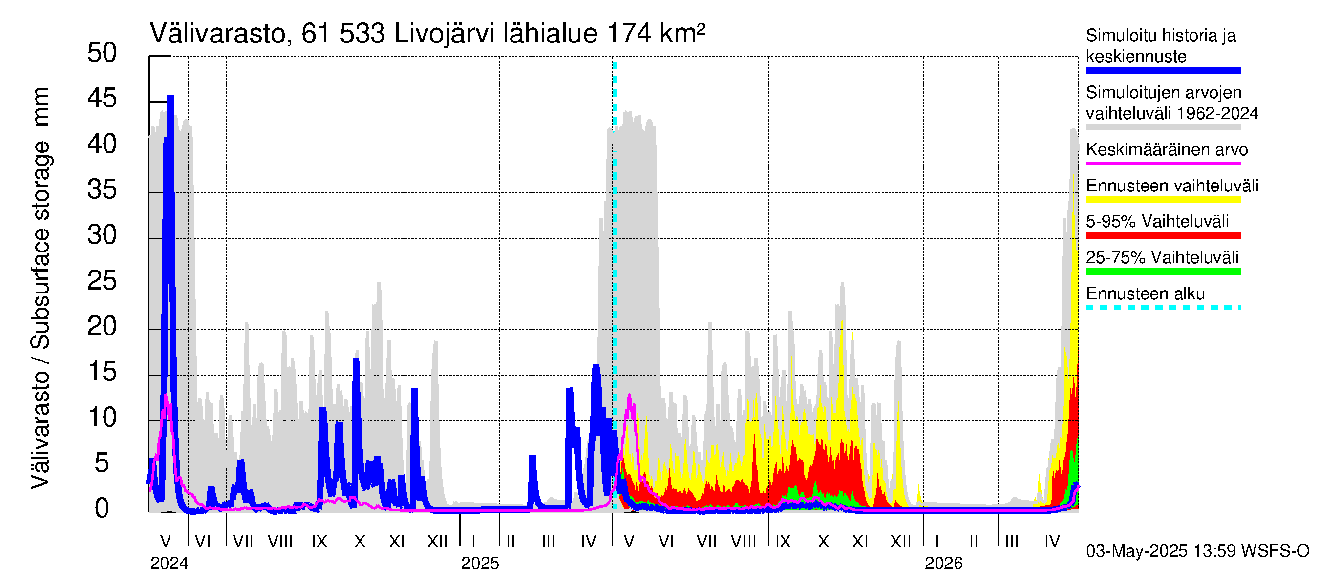 Iijoen vesistöalue - Livojärvi: Välivarasto