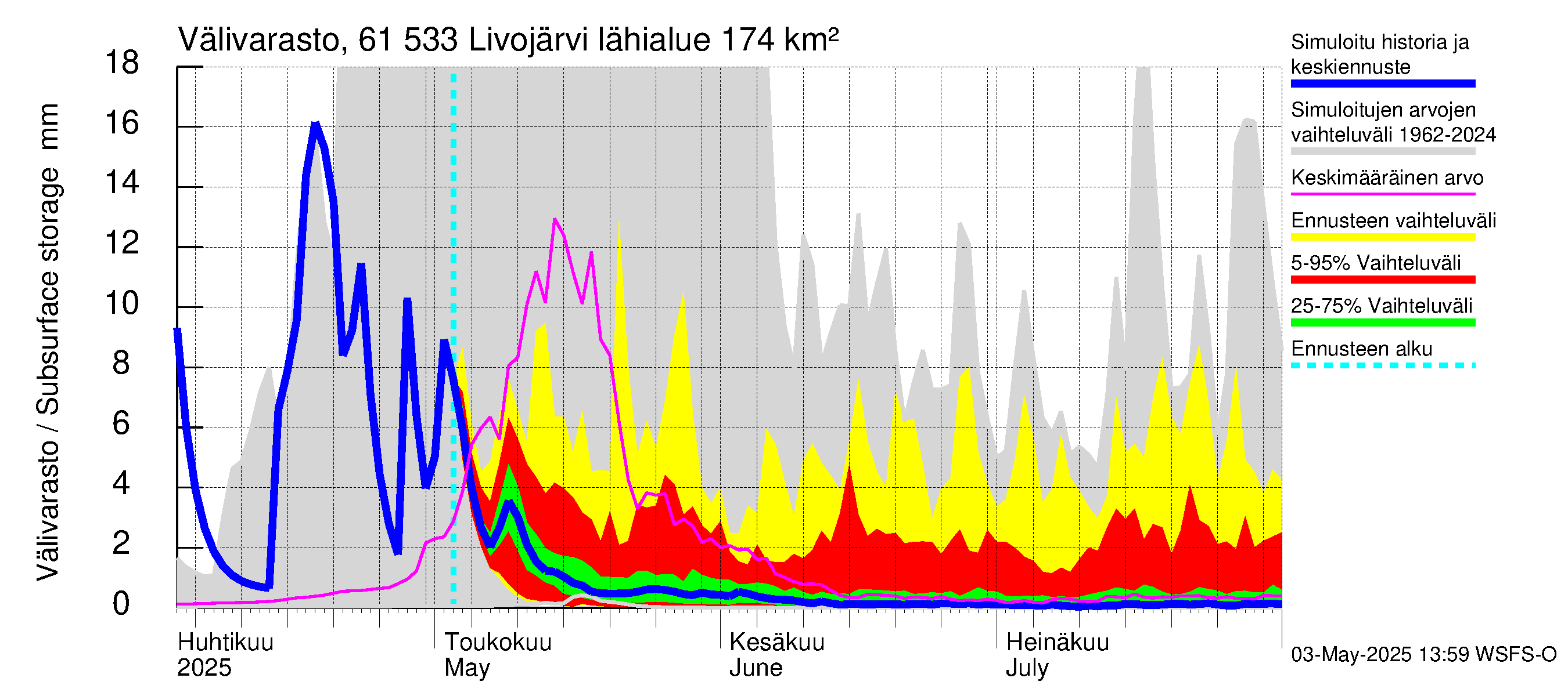 Iijoen vesistöalue - Livojärvi: Välivarasto
