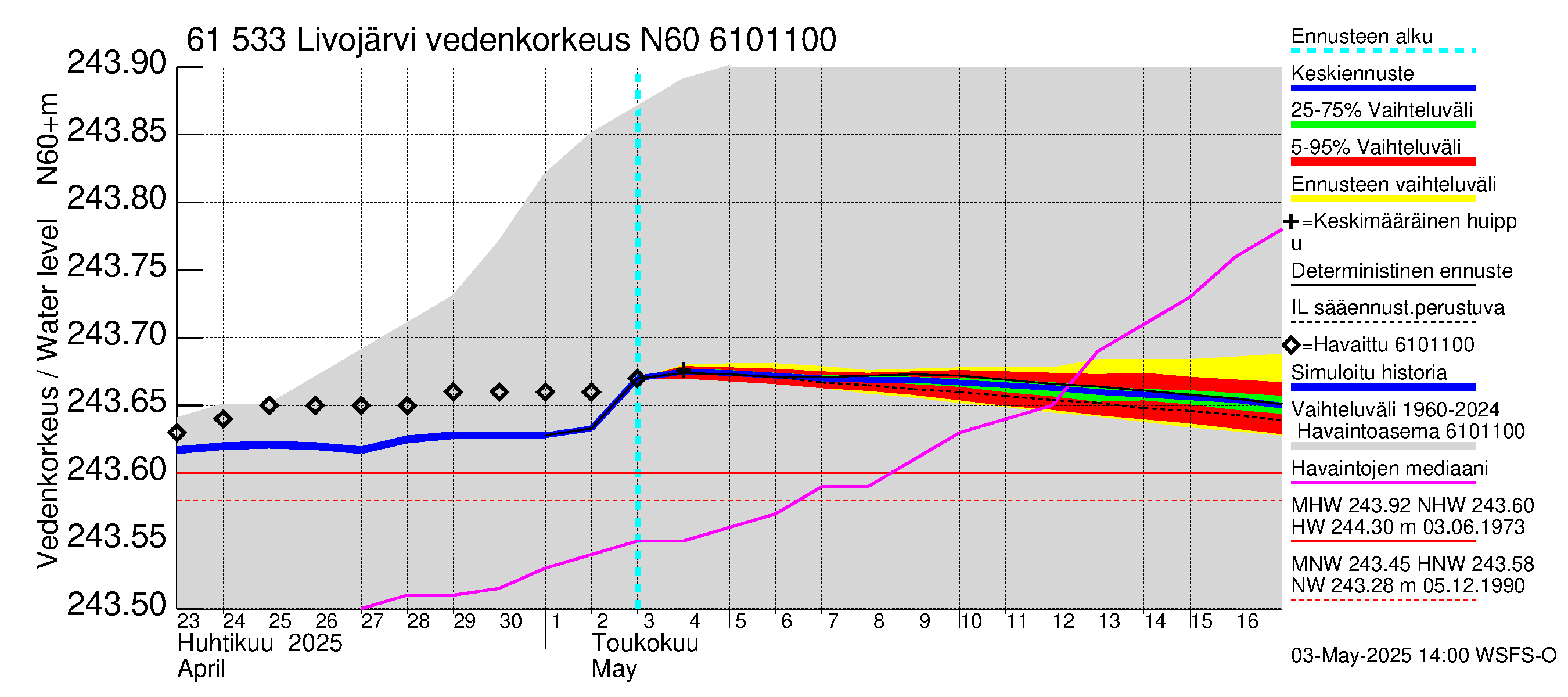 Iijoen vesistöalue - Livojärvi: Vedenkorkeus - jakaumaennuste