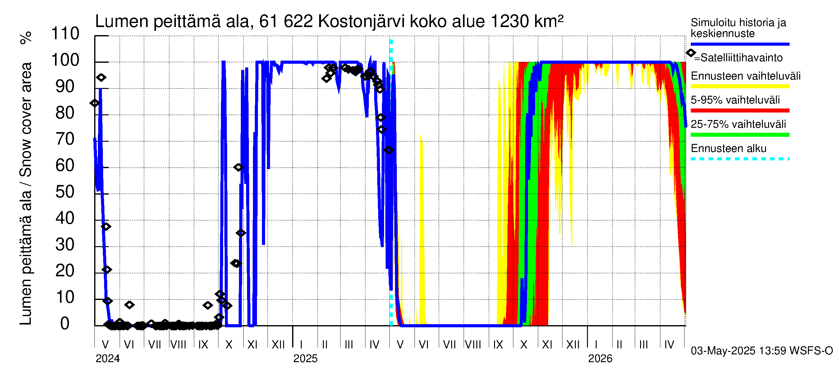 Iijoen vesistöalue - Kostonjärvi: Lumen peittämä ala