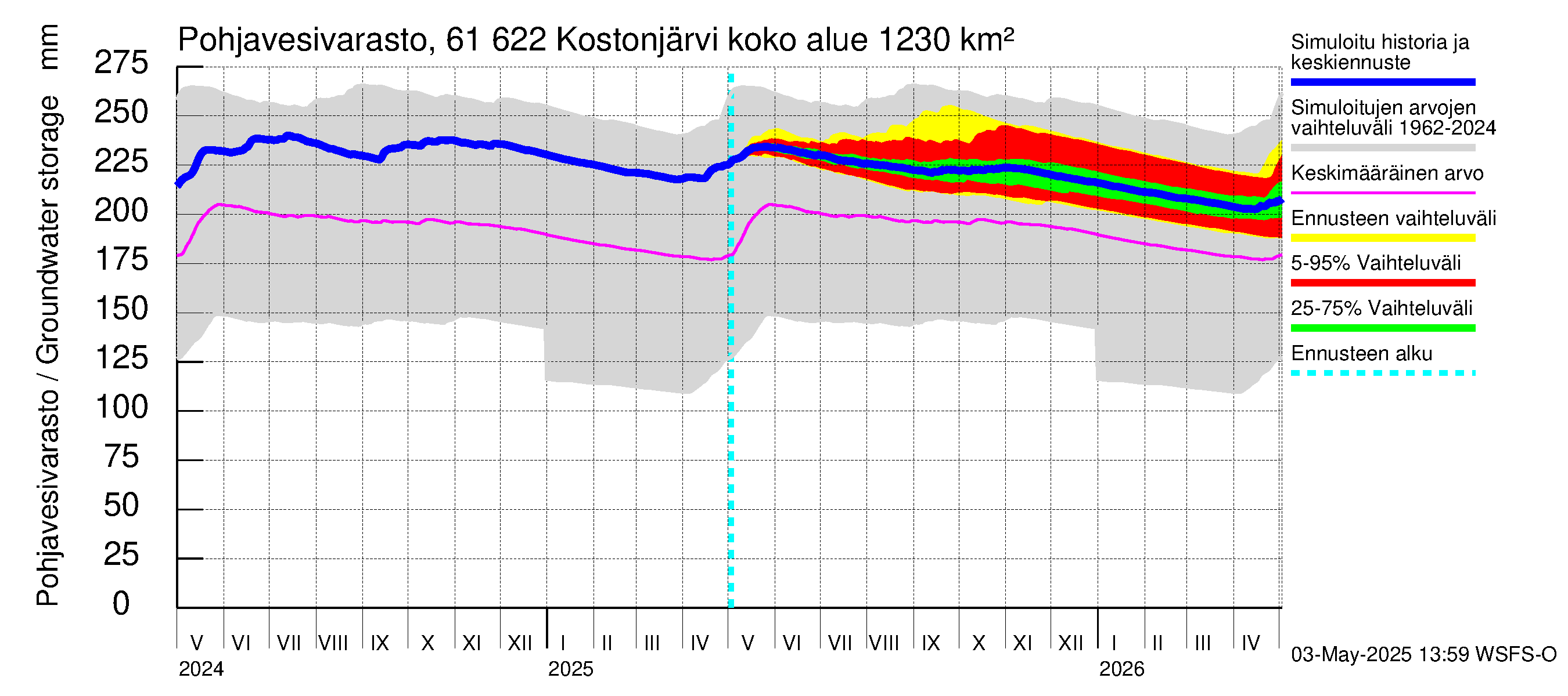 Iijoen vesistöalue - Kostonjärvi: Pohjavesivarasto
