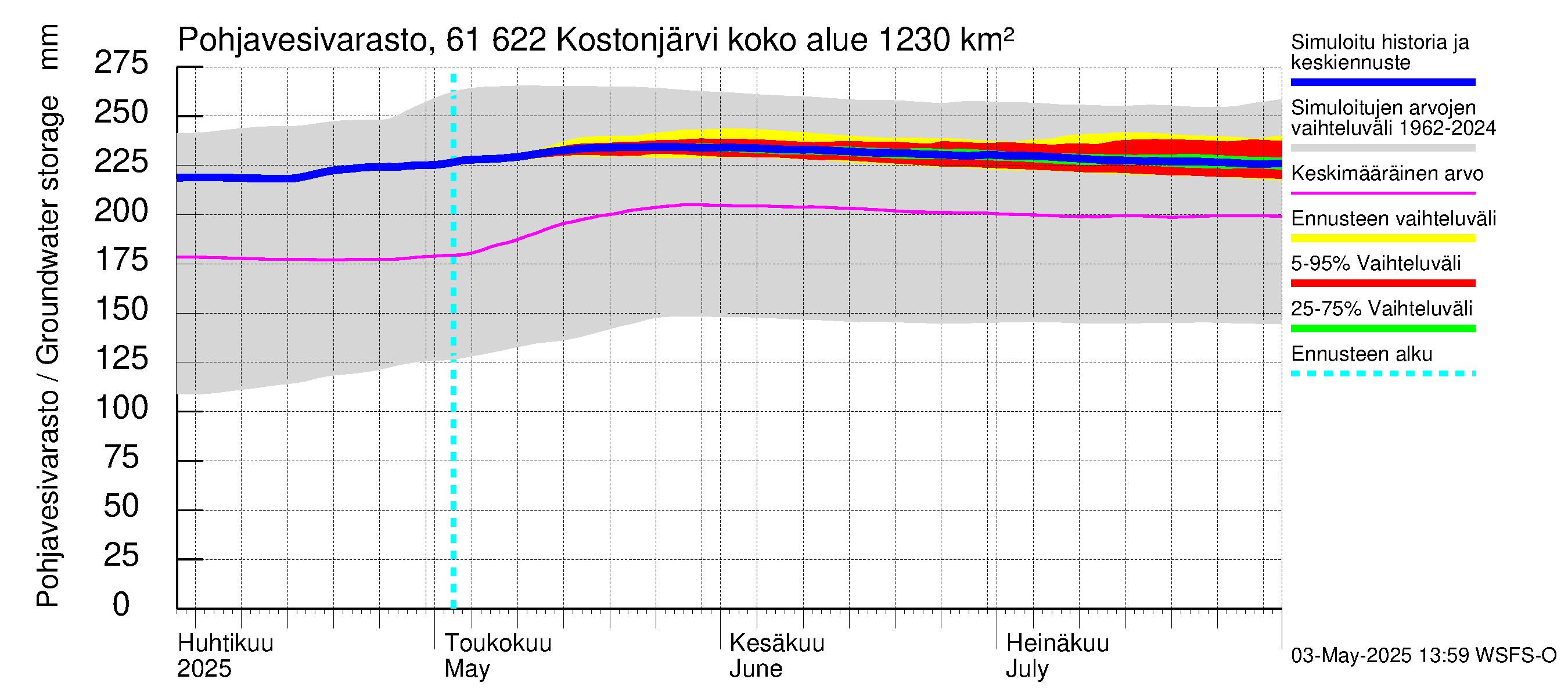 Iijoen vesistöalue - Kostonjärvi: Pohjavesivarasto