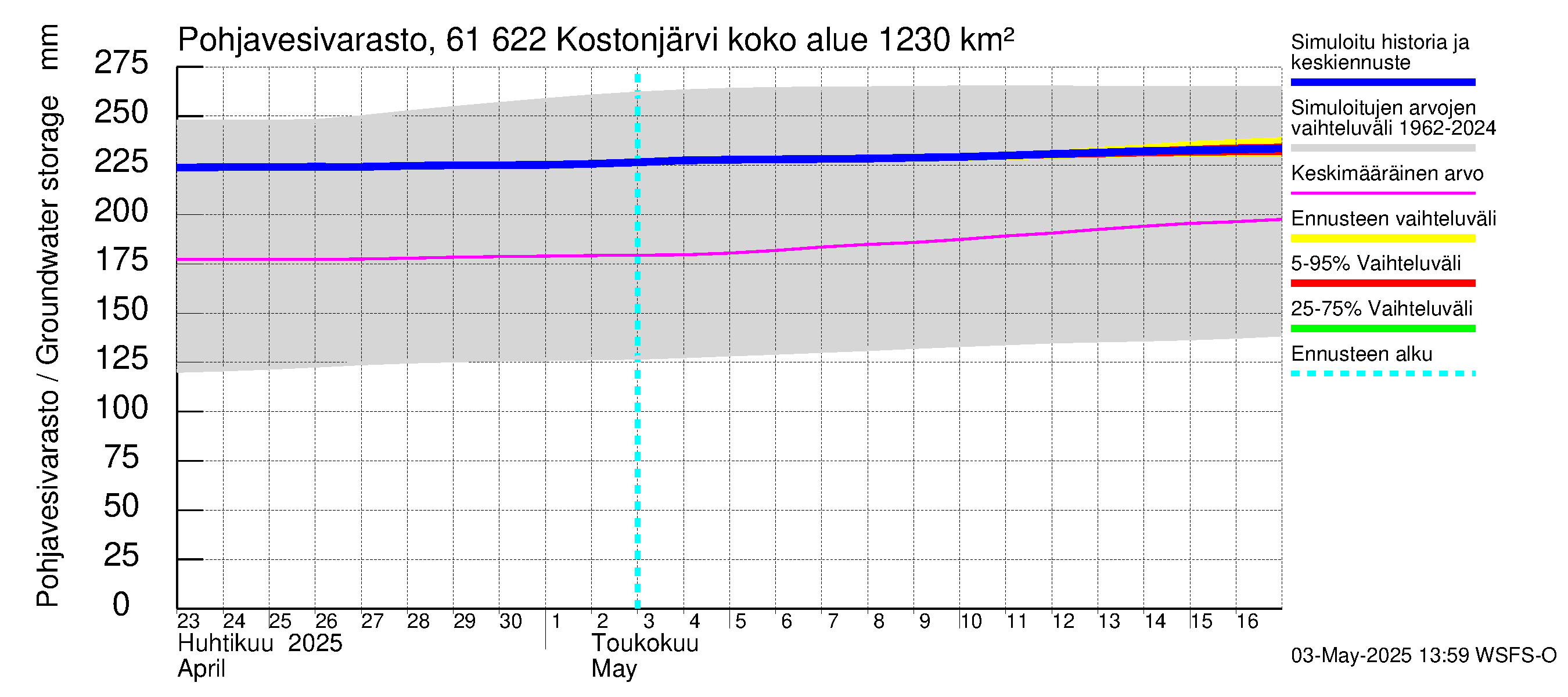 Iijoen vesistöalue - Kostonjärvi: Pohjavesivarasto