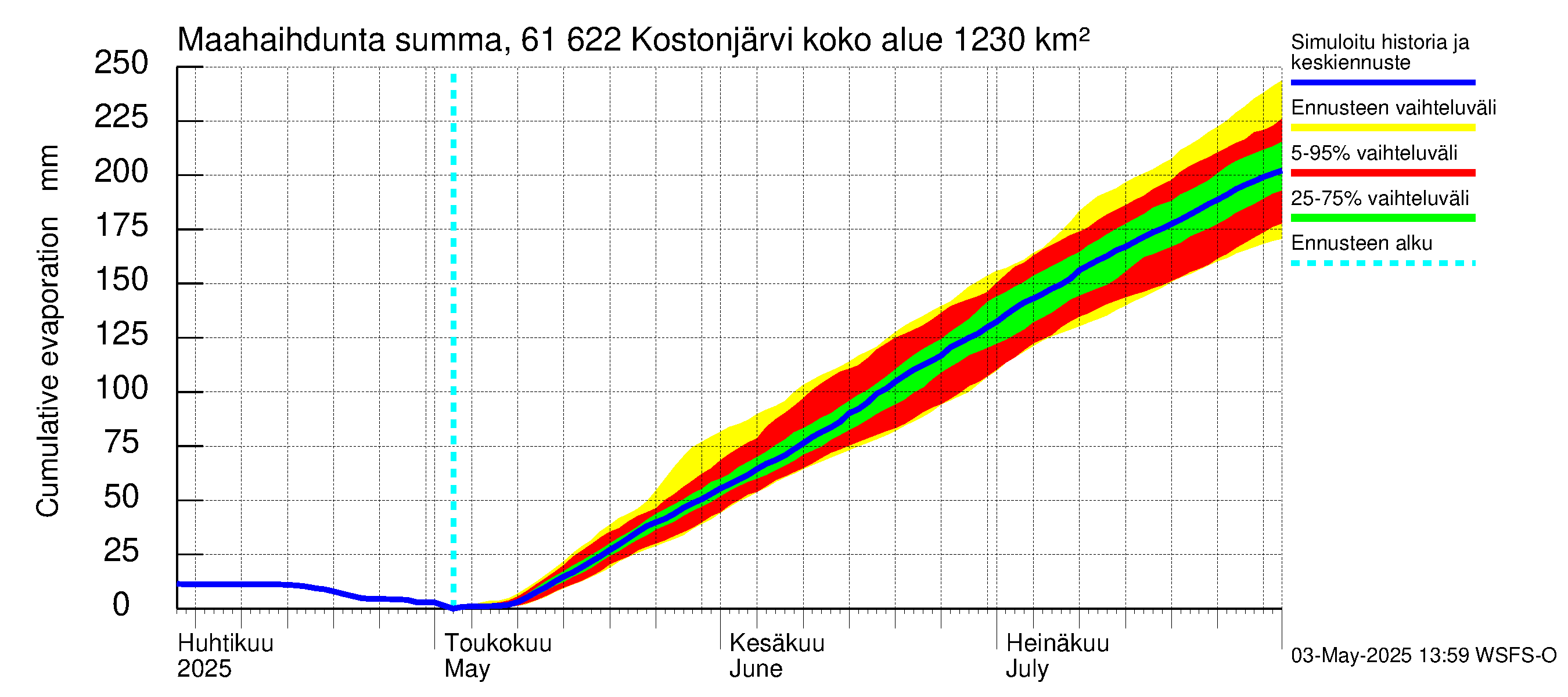 Iijoen vesistöalue - Kostonjärvi: Haihdunta maa-alueelta - summa