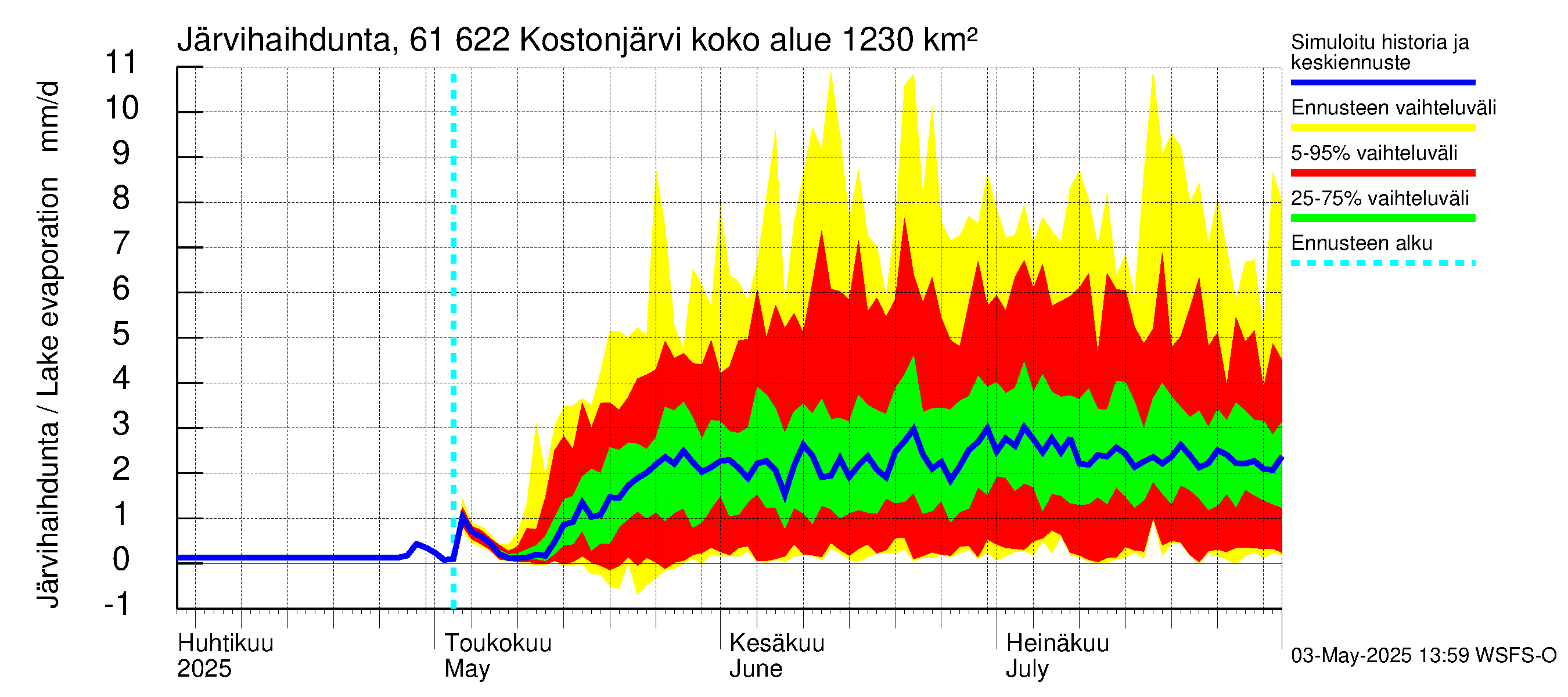 Iijoen vesistöalue - Kostonjärvi: Järvihaihdunta