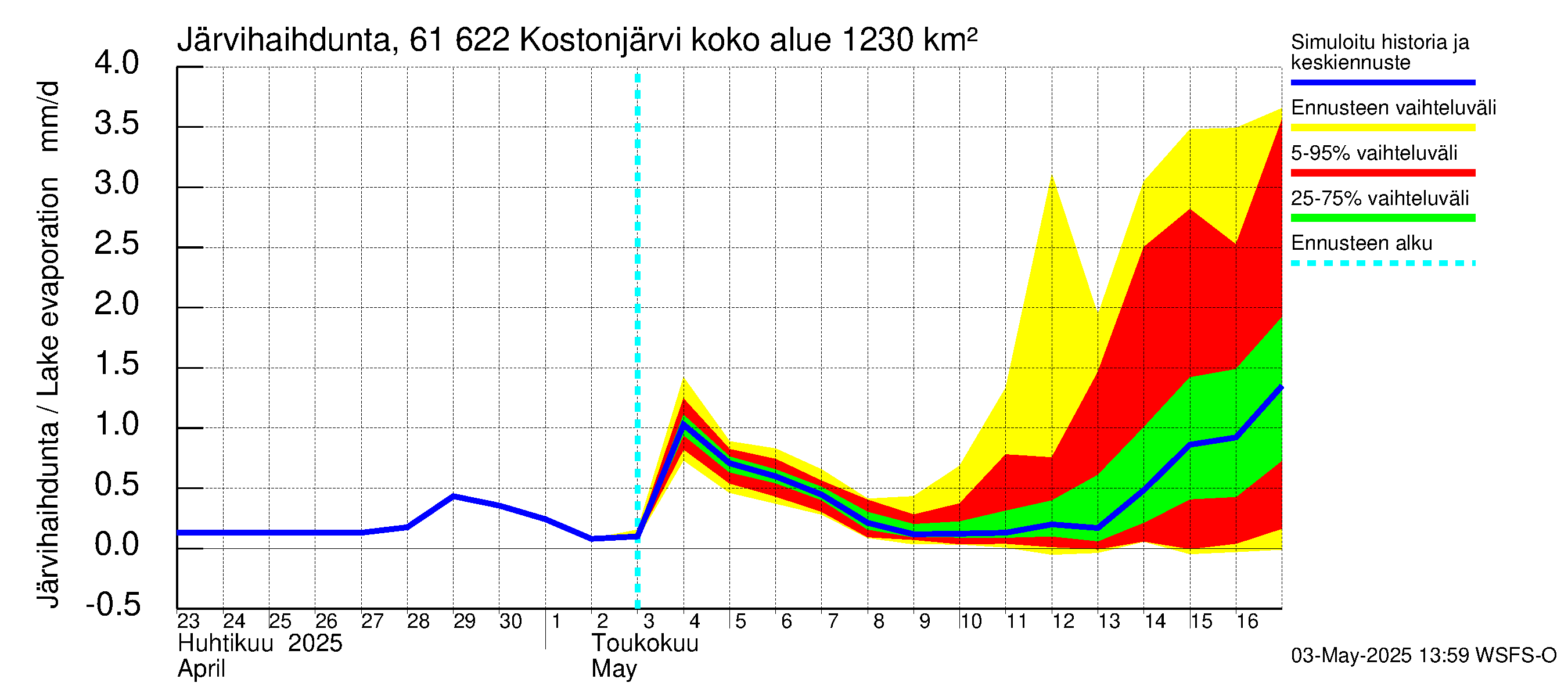 Iijoen vesistöalue - Kostonjärvi: Järvihaihdunta