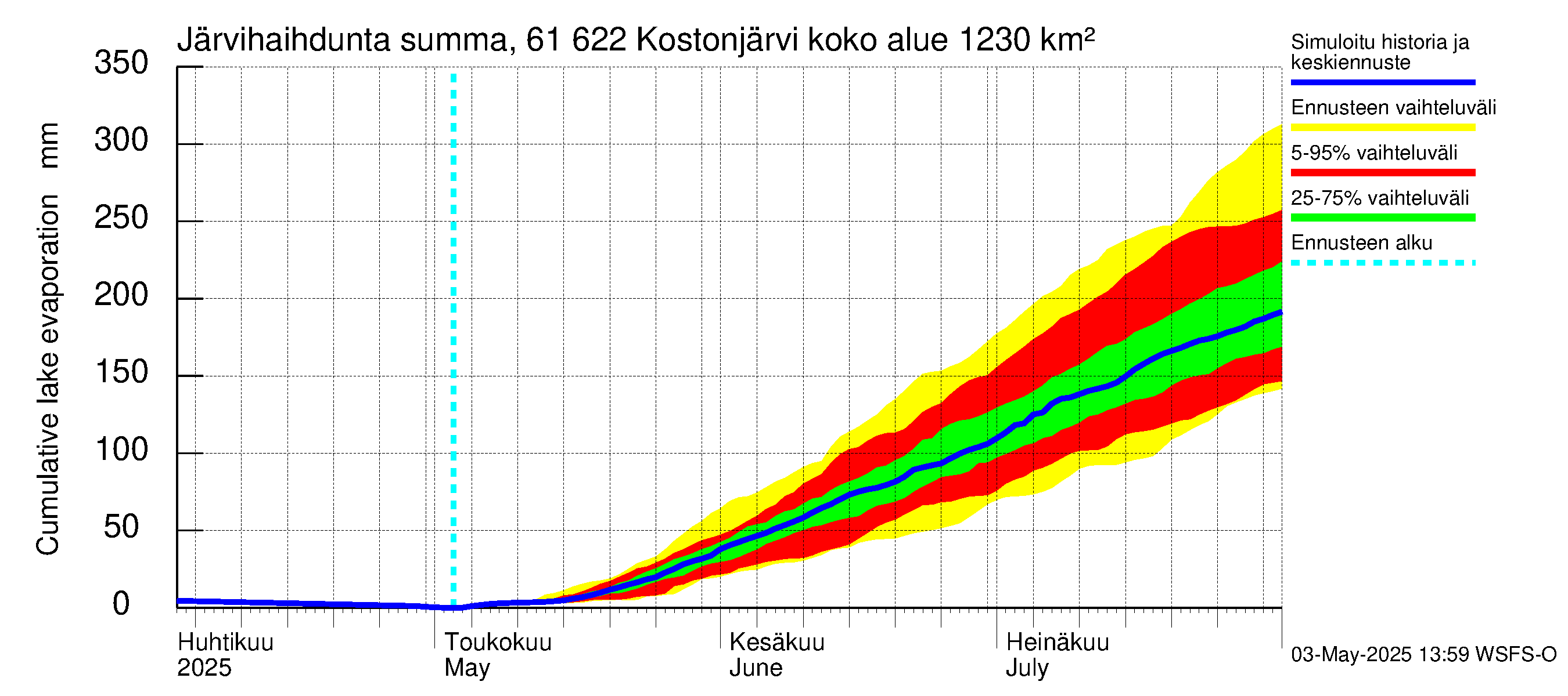 Iijoen vesistöalue - Kostonjärvi: Järvihaihdunta - summa