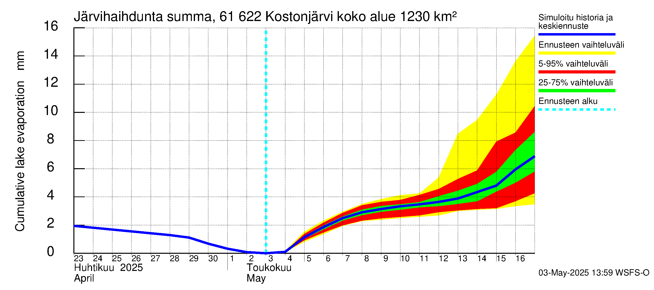 Iijoen vesistöalue - Kostonjärvi: Järvihaihdunta - summa